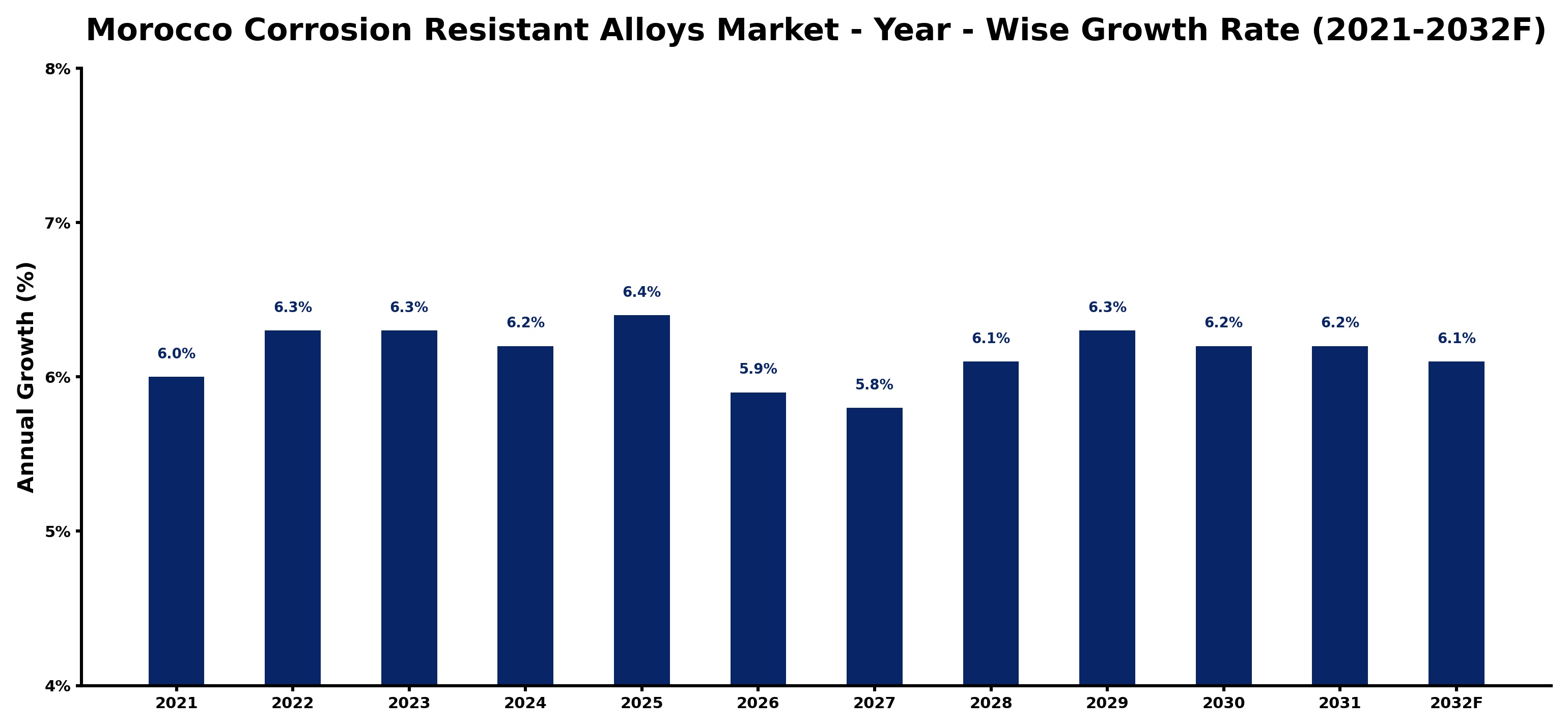 Morocco Corrosion Resistant Alloys Market Year-wise Growth Rate and Key Drivers