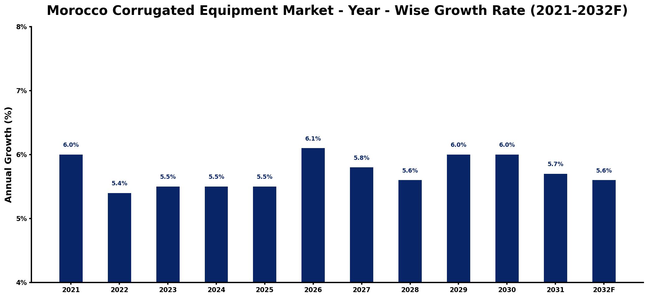 Morocco Corrugated Equipment Market Year-wise Growth Rate and Key Drivers