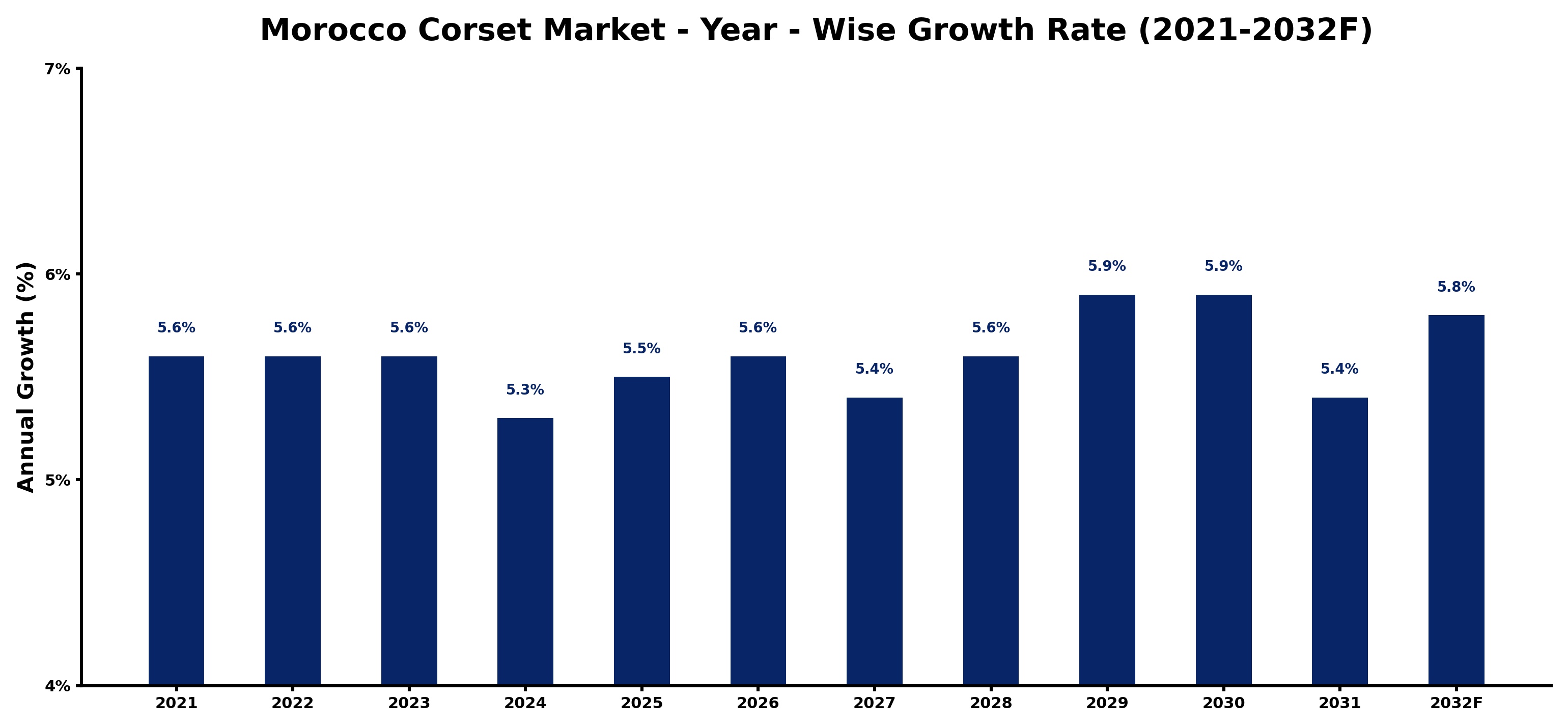 Morocco Corset Market Year-wise Growth Rate and Key Drivers