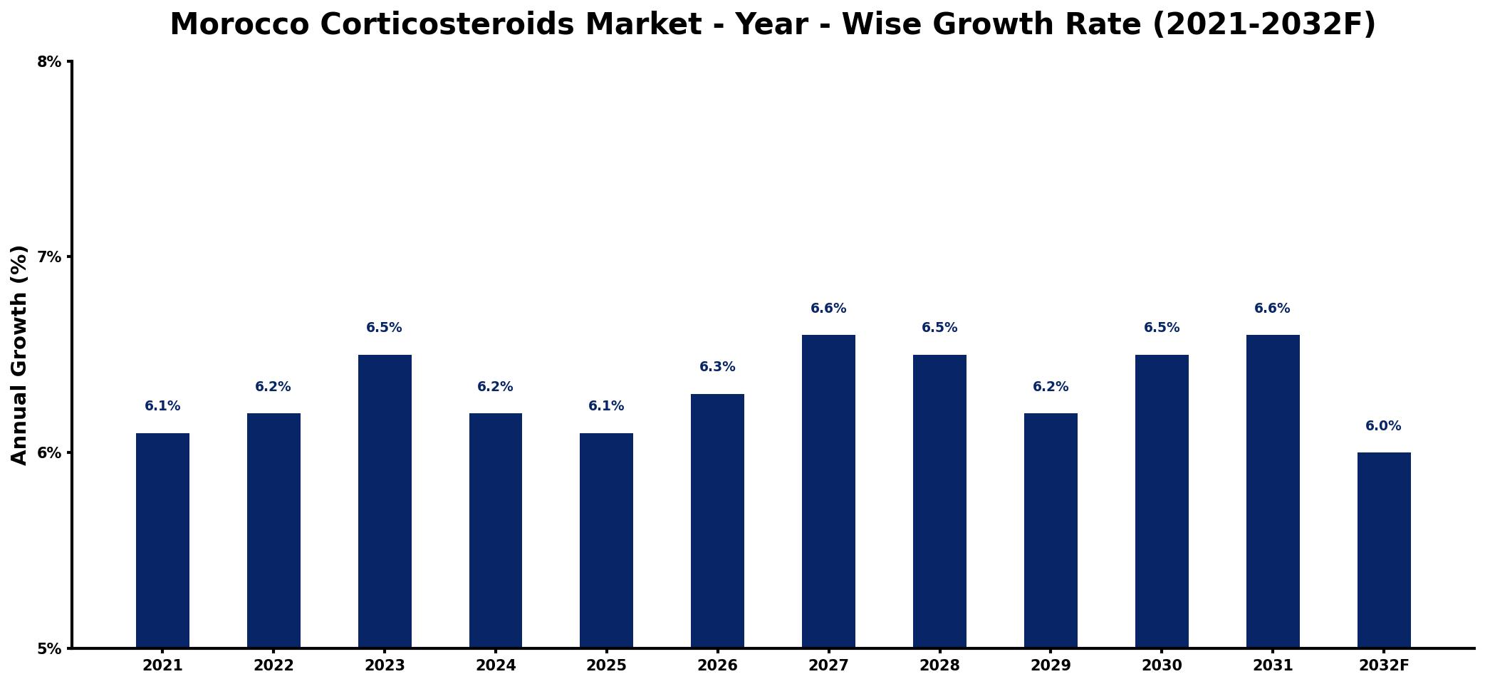 Morocco Corticosteroids Market Year-wise Growth Rate and Key Drivers