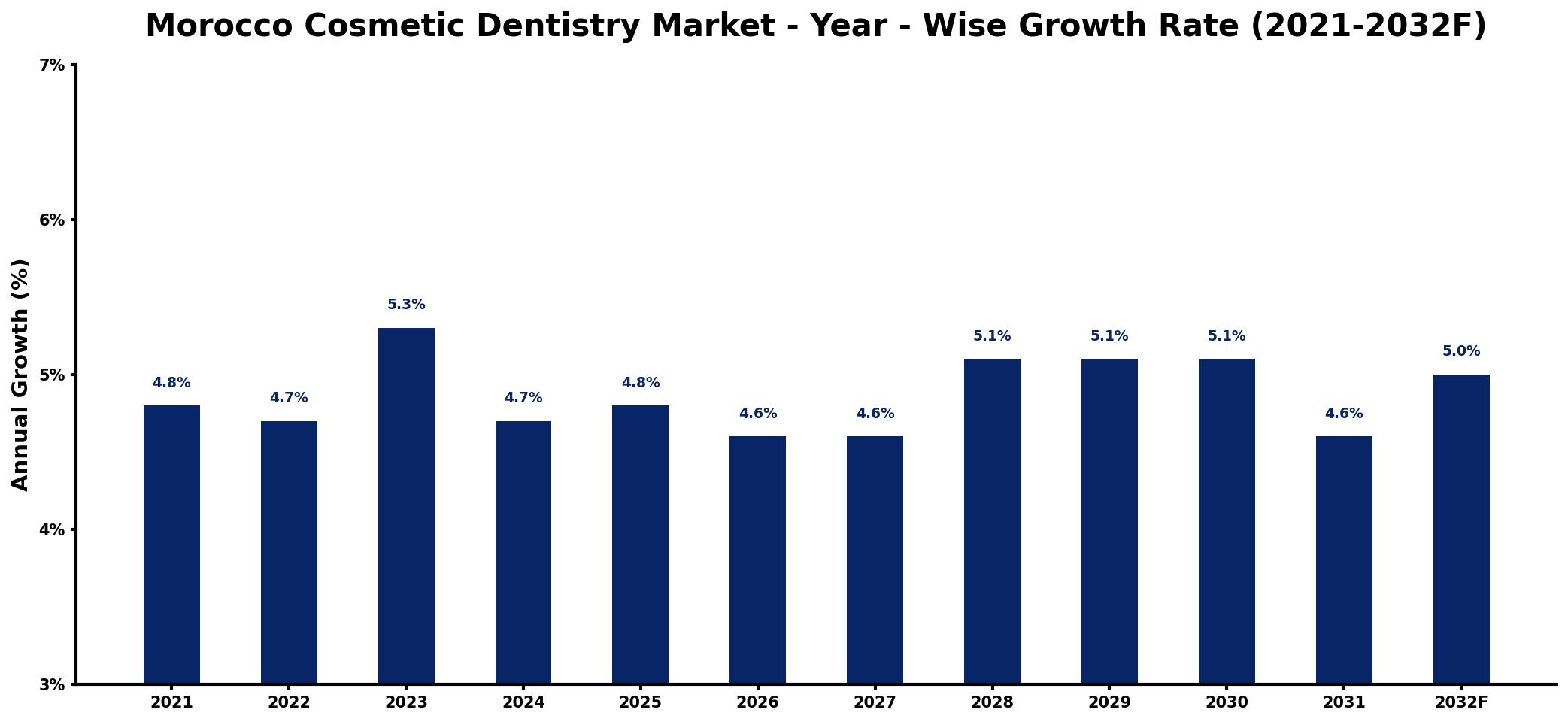 Morocco Cosmetic Dentistry Market Year-wise Growth Rate and Key Drivers