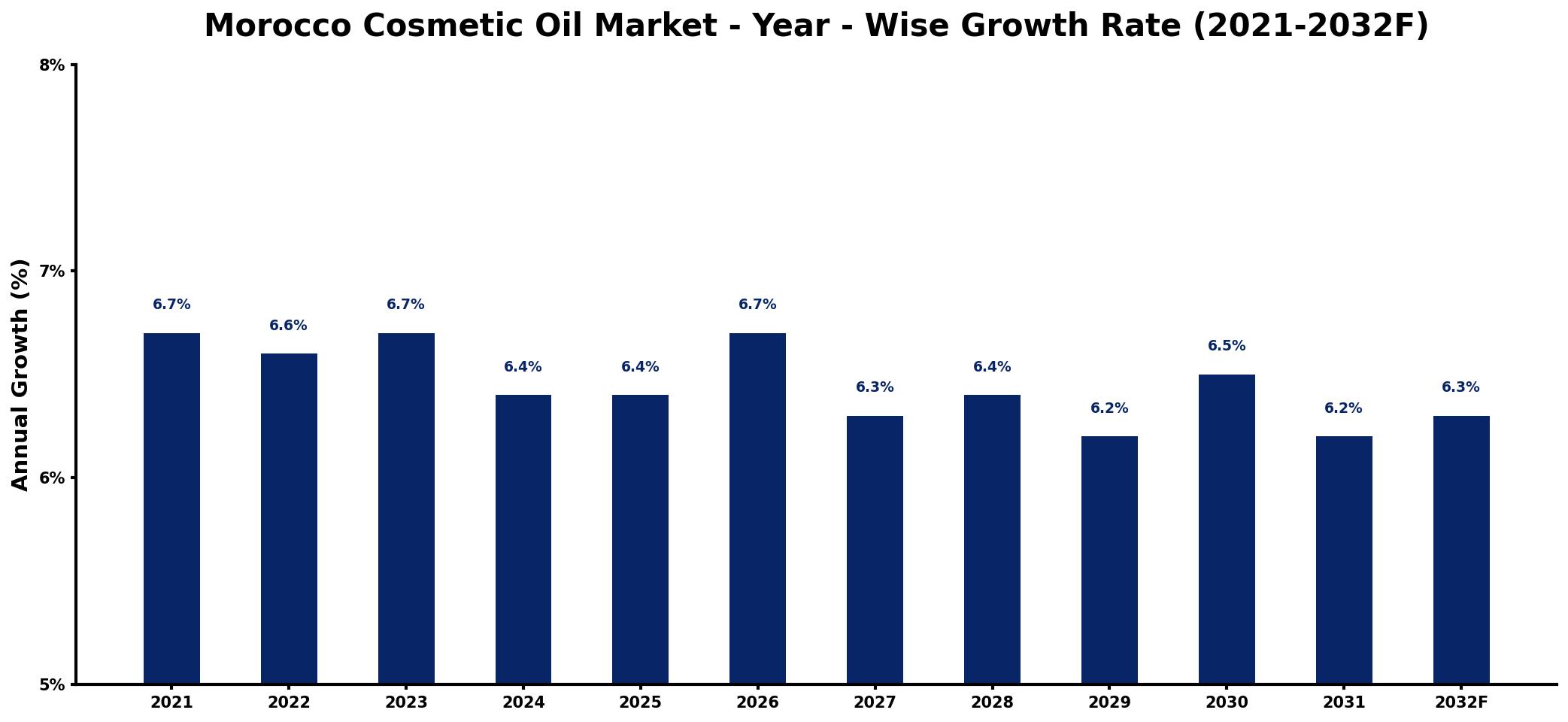 Morocco Cosmetic Oil Market Year-wise Growth Rate and Key Drivers