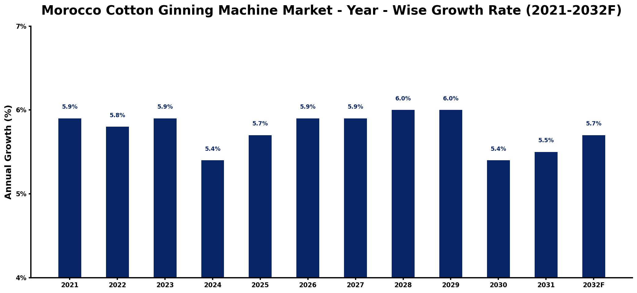Morocco Cotton Ginning Machine Market Year-wise Growth Rate and Key Drivers