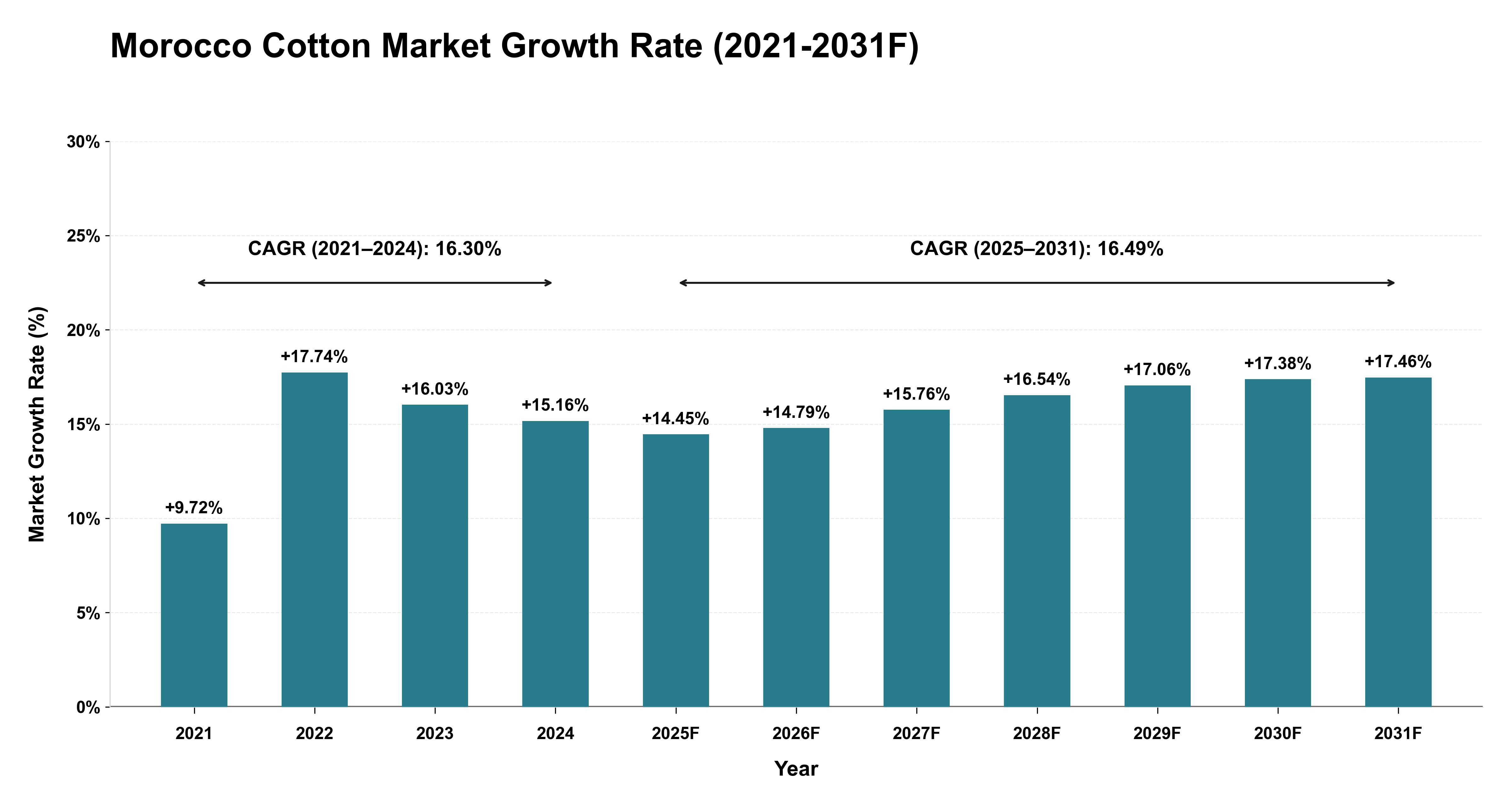 Morocco Cotton Market Year-wise Growth Rate (2021-2031F)