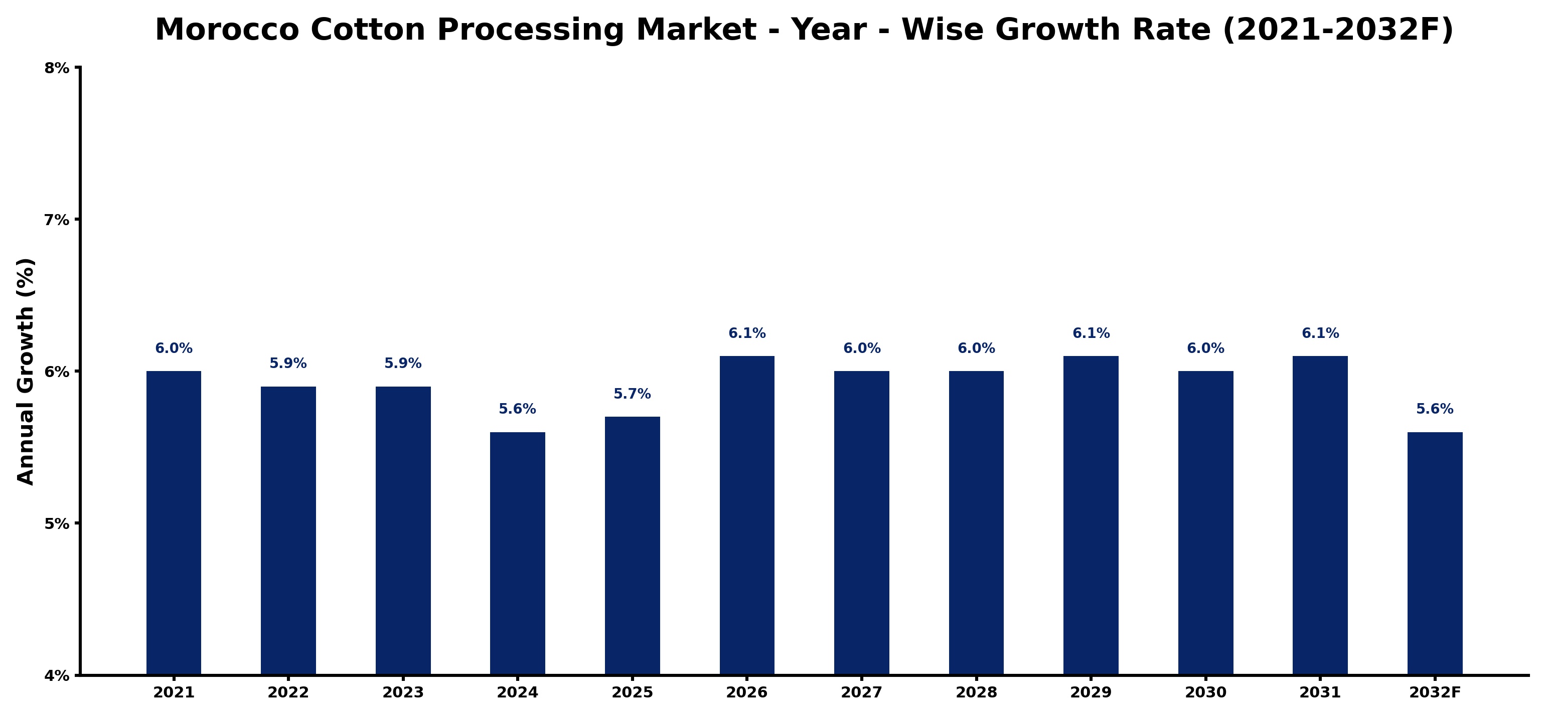 Morocco Cotton Processing Market Year-wise Growth Rate and Key Drivers