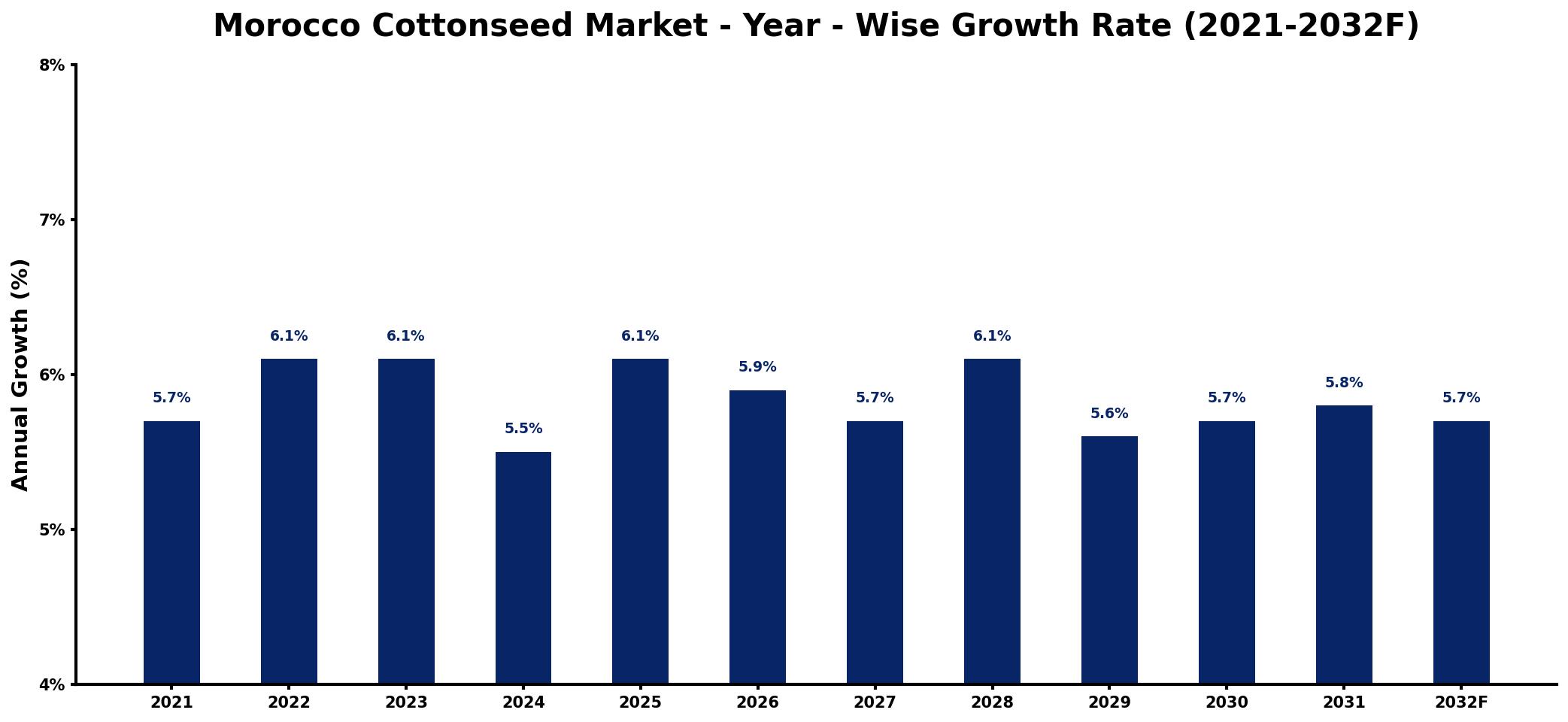 Morocco Cottonseed Market Year-wise Growth Rate and Key Drivers