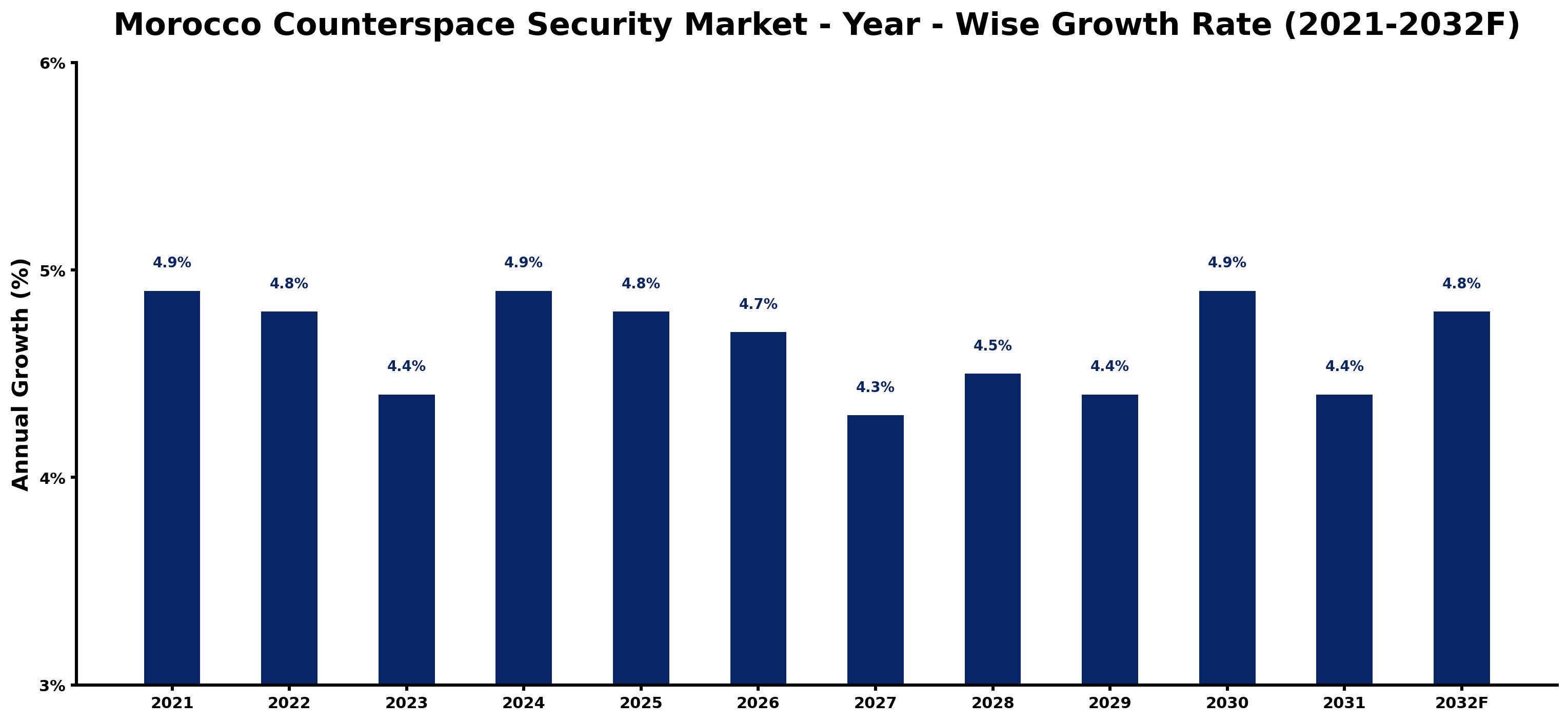 Morocco Counterspace Security Market Year-wise Growth Rate and Key Drivers