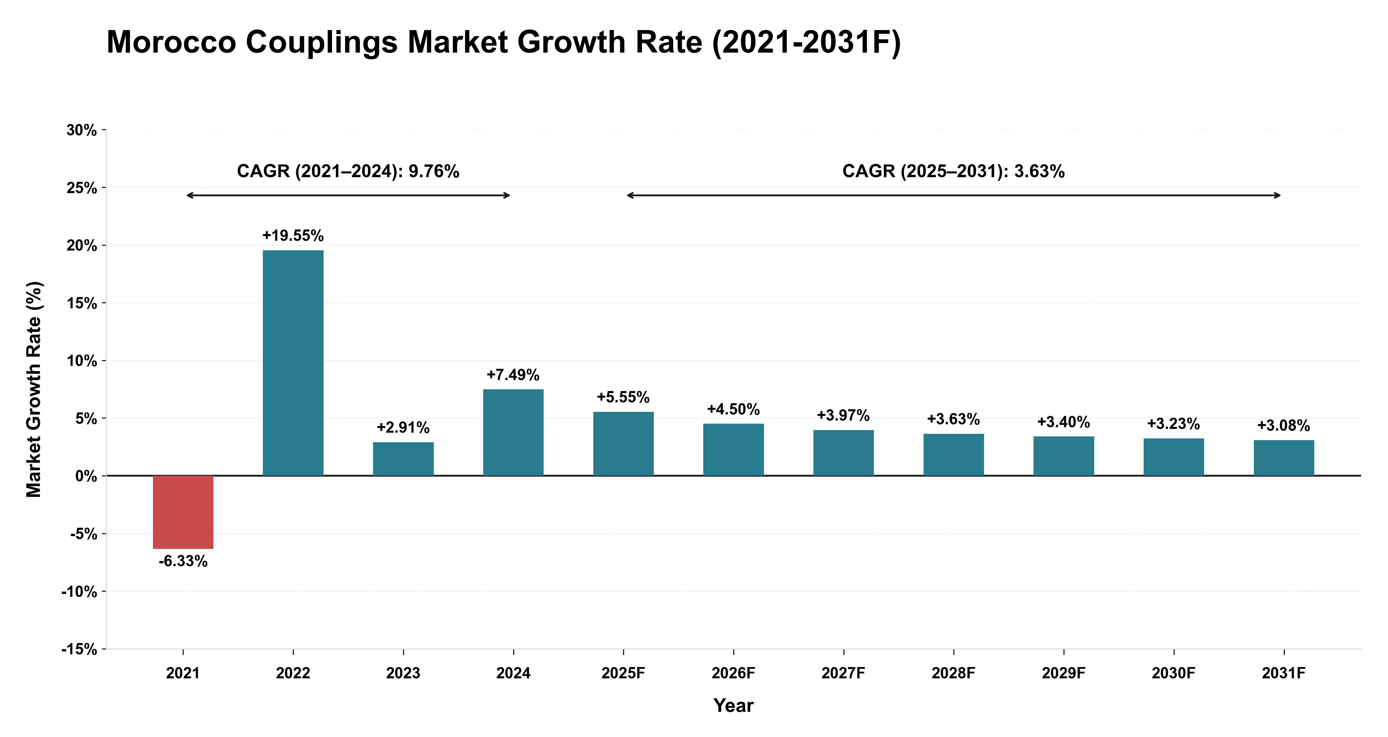 Morocco Couplings Market Year-wise Growth Rate (2021-2031F)