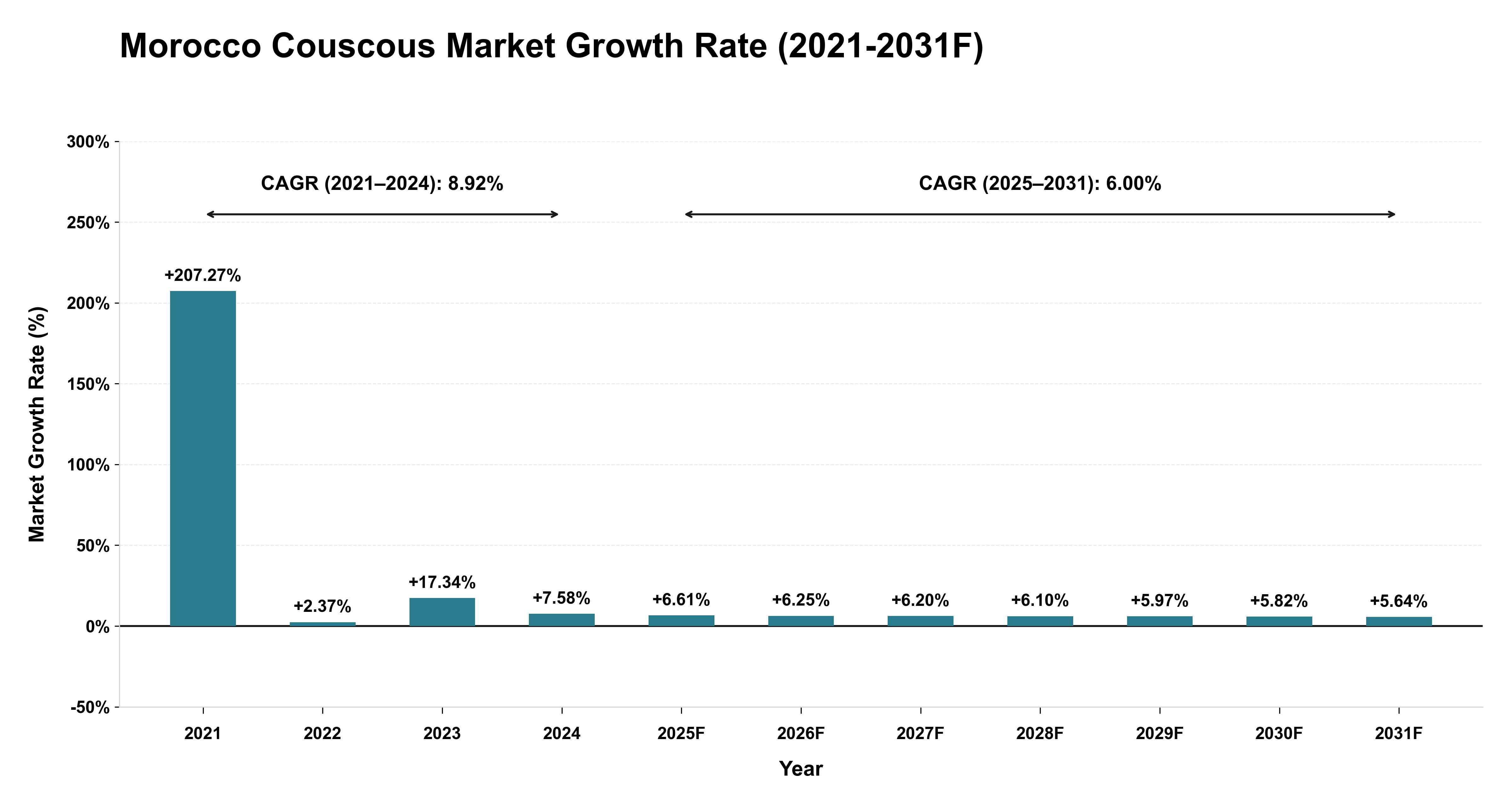 Morocco Couscous Market Year-wise Growth Rate (2021-2031F)