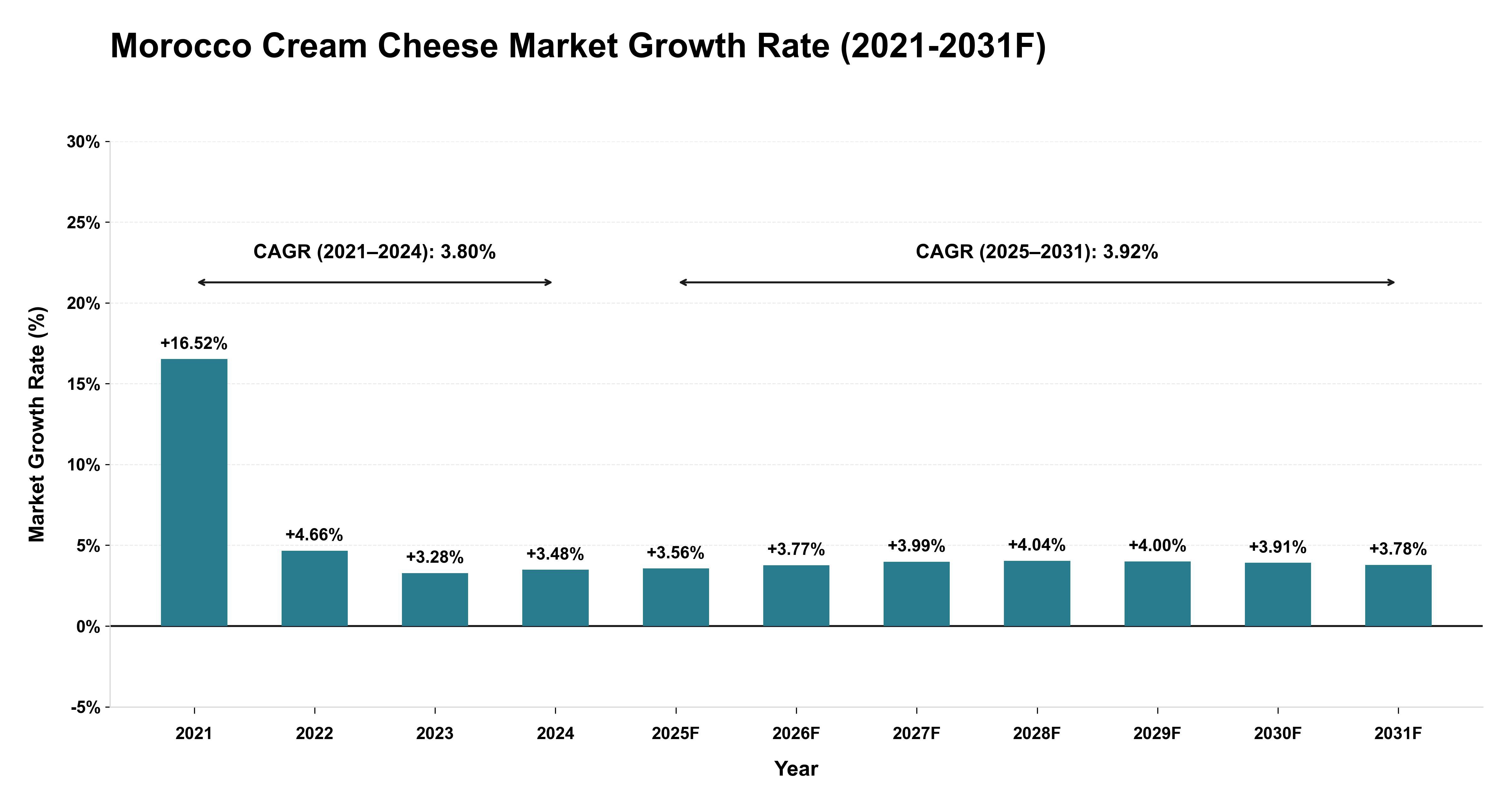Morocco Cream Cheese Market Year-wise Growth Rate (2021-2031F)