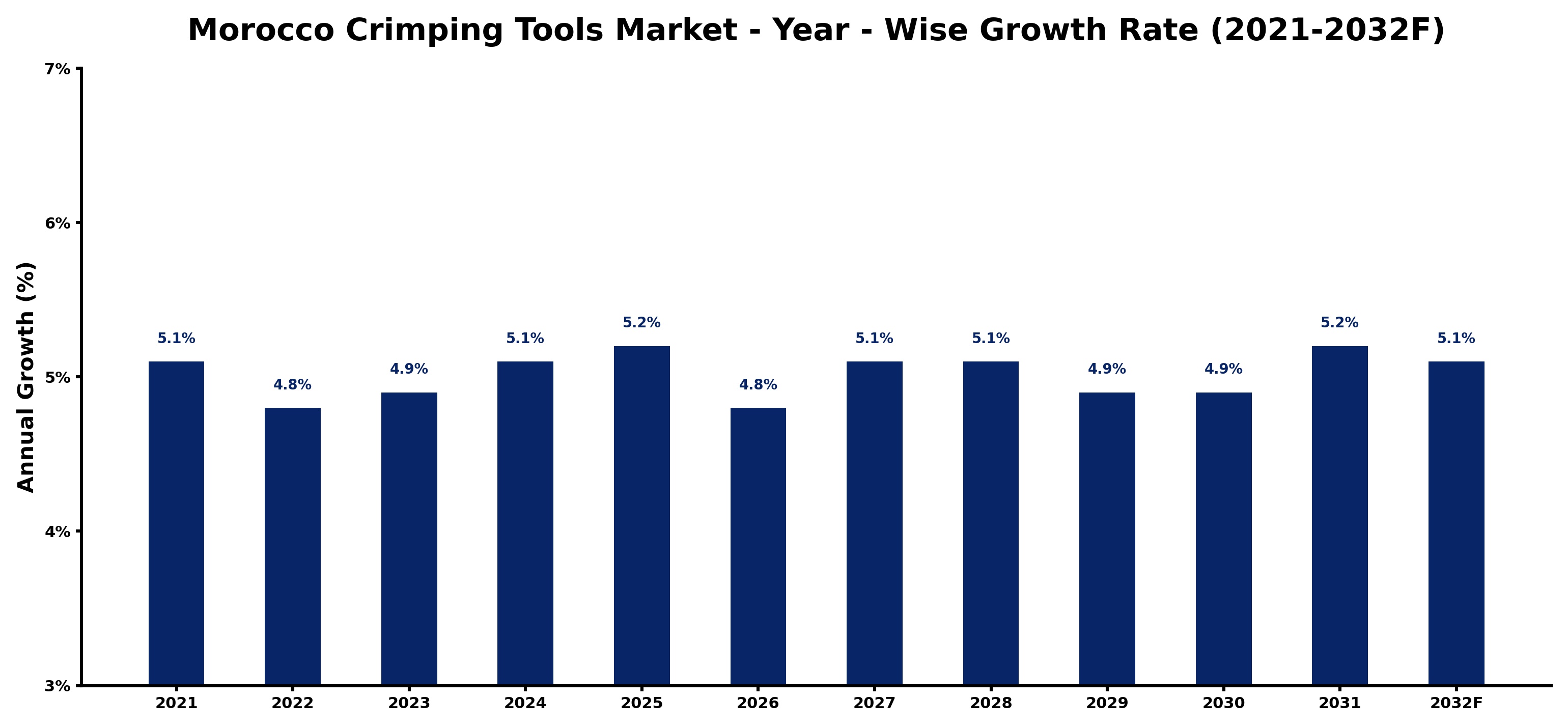 Morocco Crimping Tools Market Year-wise Growth Rate and Key Drivers