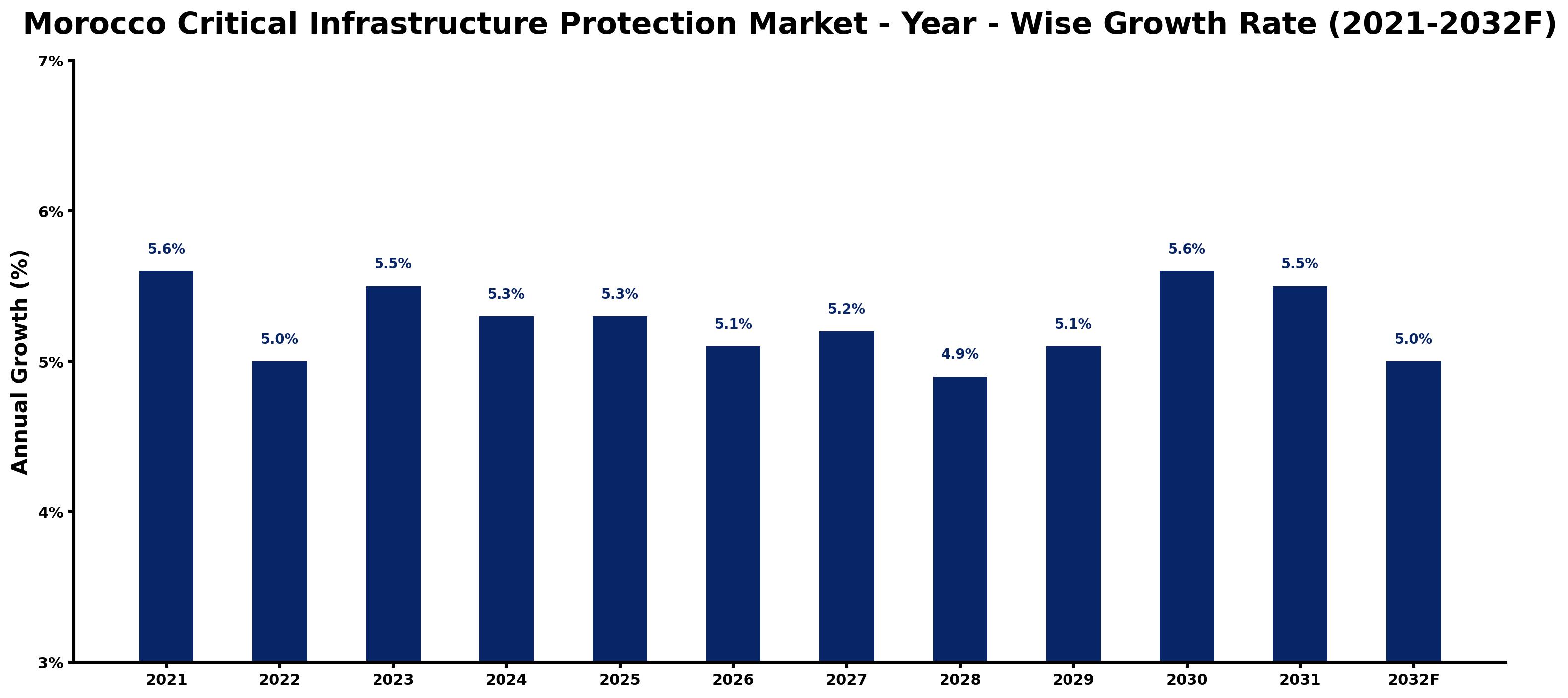 Morocco Critical Infrastructure Protection Market Year-wise Growth Rate and Key Drivers