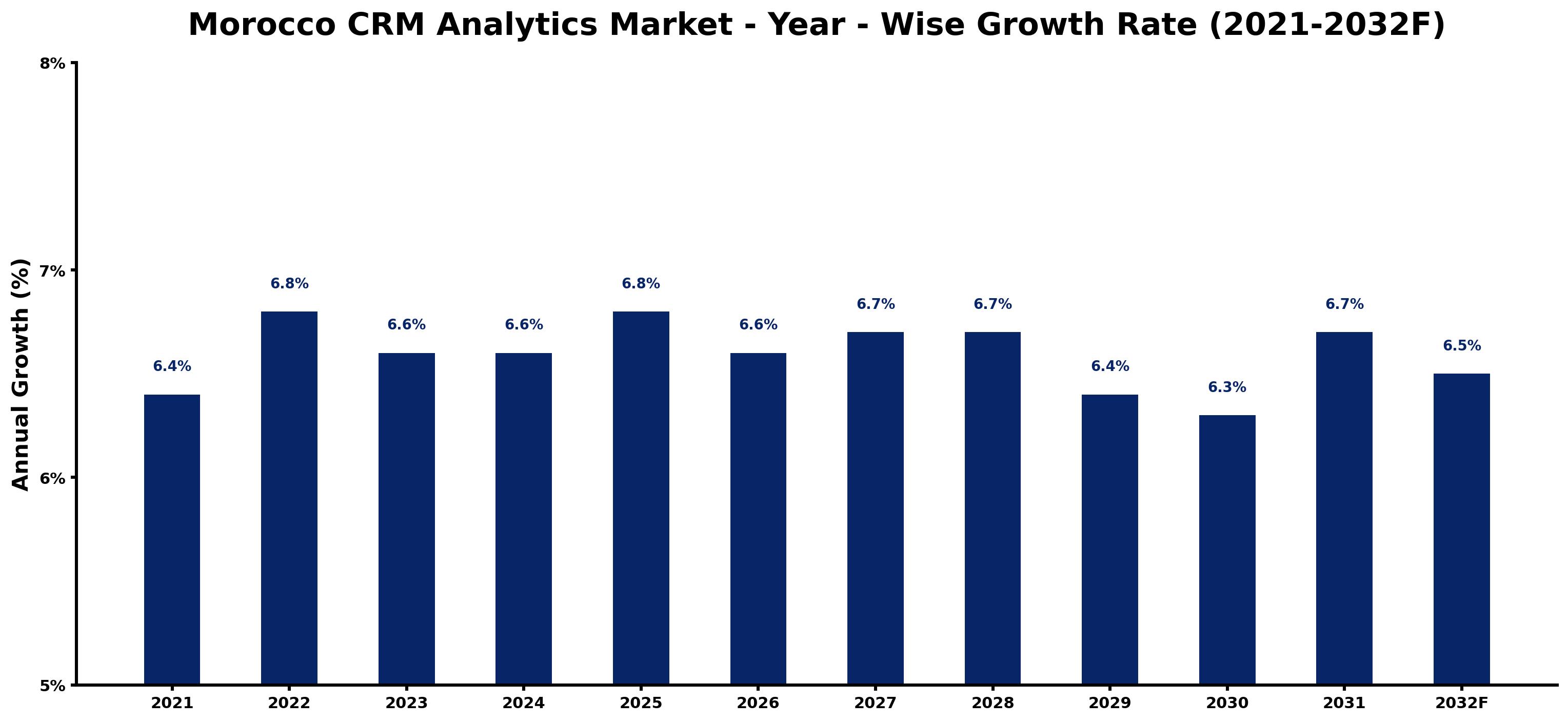 Morocco CRM Analytics Market Year-wise Growth Rate and Key Drivers