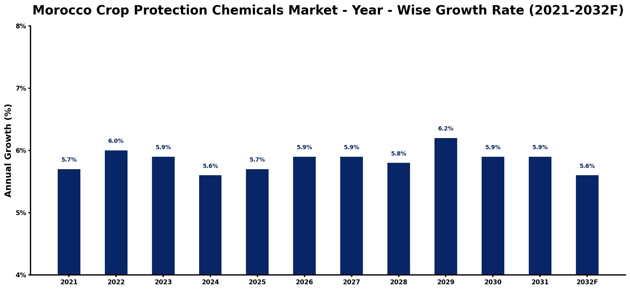 Morocco Crop Protection Chemicals Market Year-wise Growth Rate and Key Drivers
