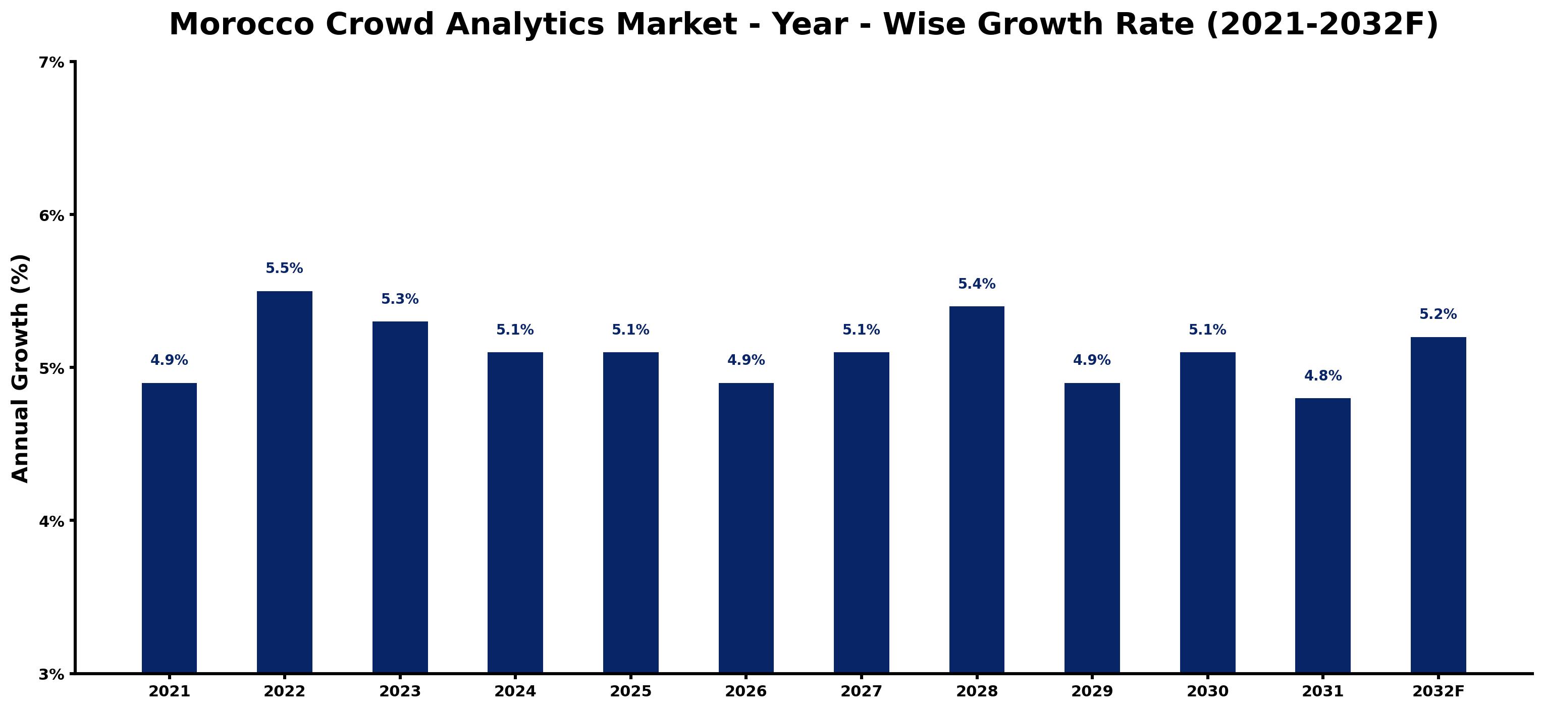 Morocco Crowd Analytics Market Year-wise Growth Rate and Key Drivers