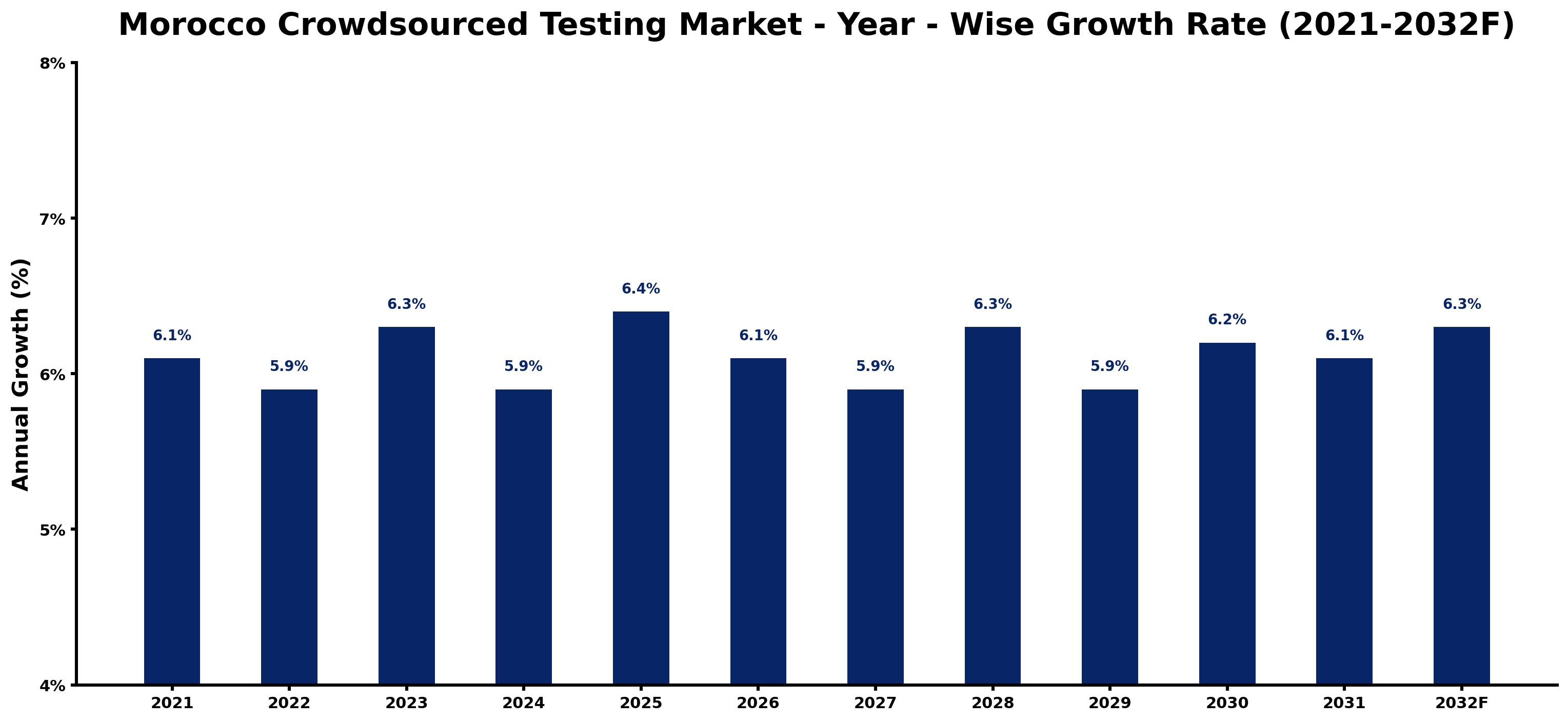 Morocco Crowdsourced Testing Market Year-wise Growth Rate and Key Drivers