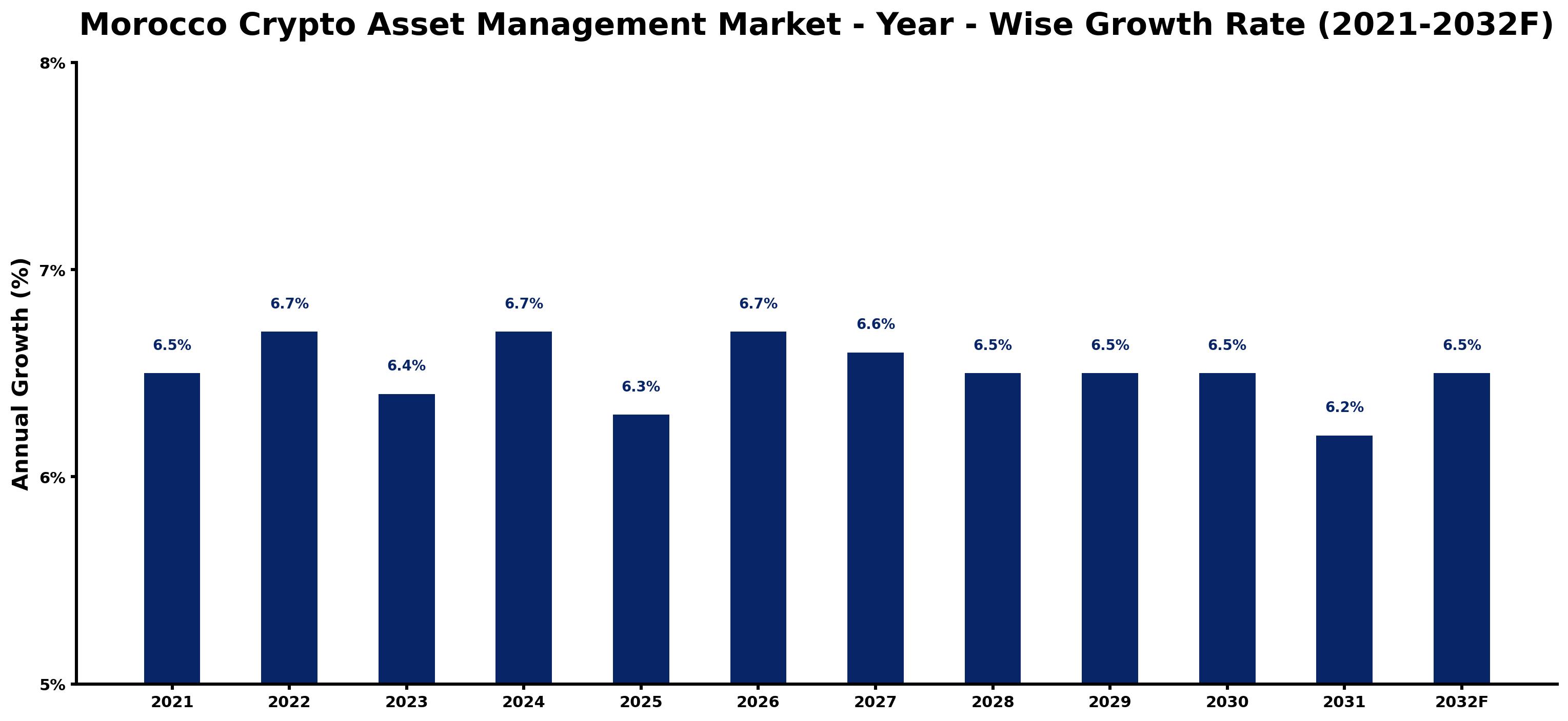 Morocco Crypto Asset Management Market Year-wise Growth Rate and Key Drivers