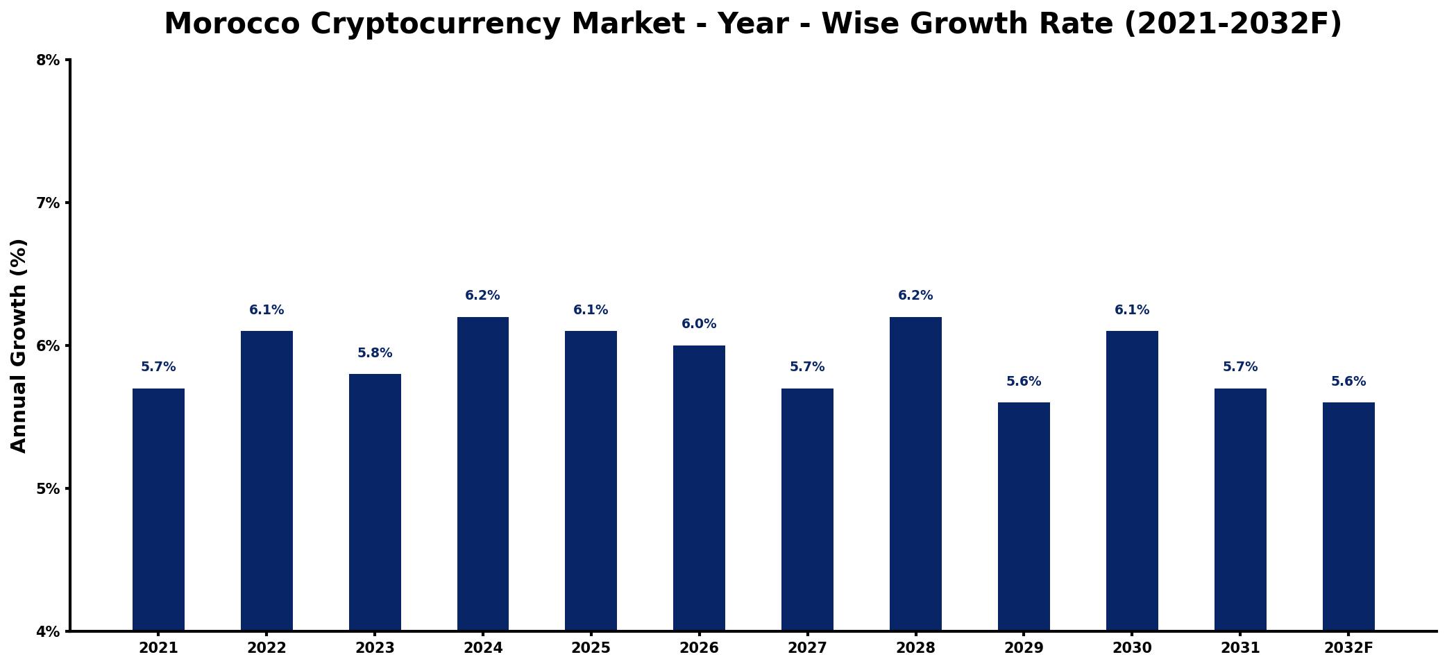 Morocco Cryptocurrency Market Year-wise Growth Rate and Key Drivers