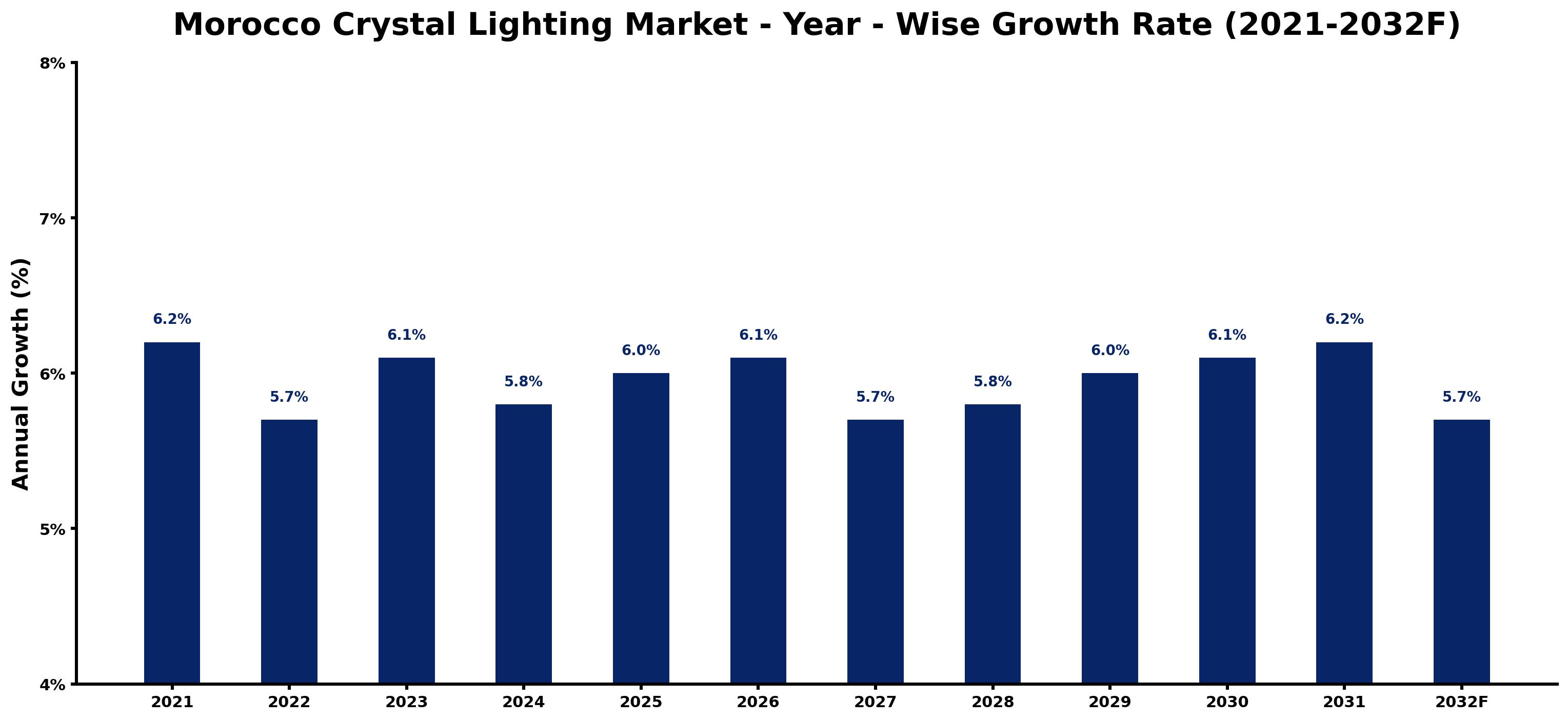 Morocco Crystal Lighting Market Year-wise Growth Rate and Key Drivers