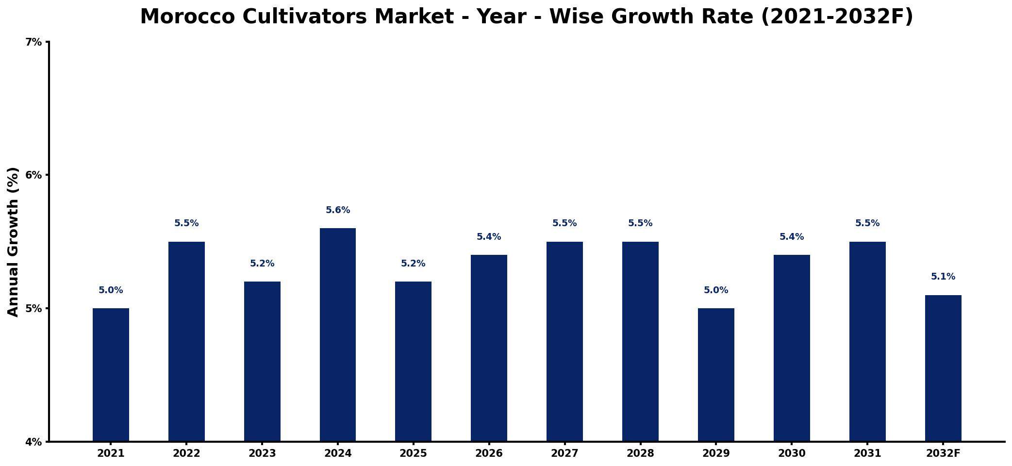 Morocco Cultivators Market Year-wise Growth Rate and Key Drivers