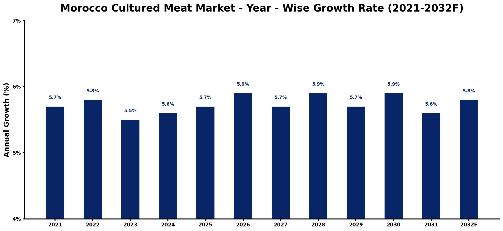 Morocco Cultured Meat Market Year-wise Growth Rate and Key Drivers
