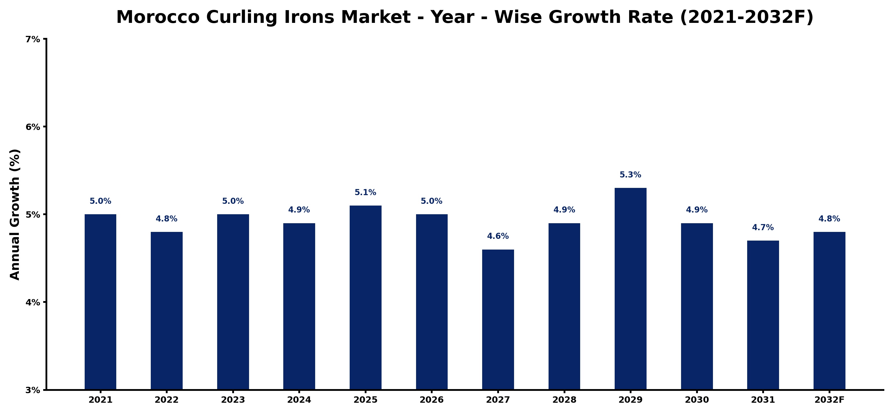 Morocco Curling Irons Market Year-wise Growth Rate and Key Drivers