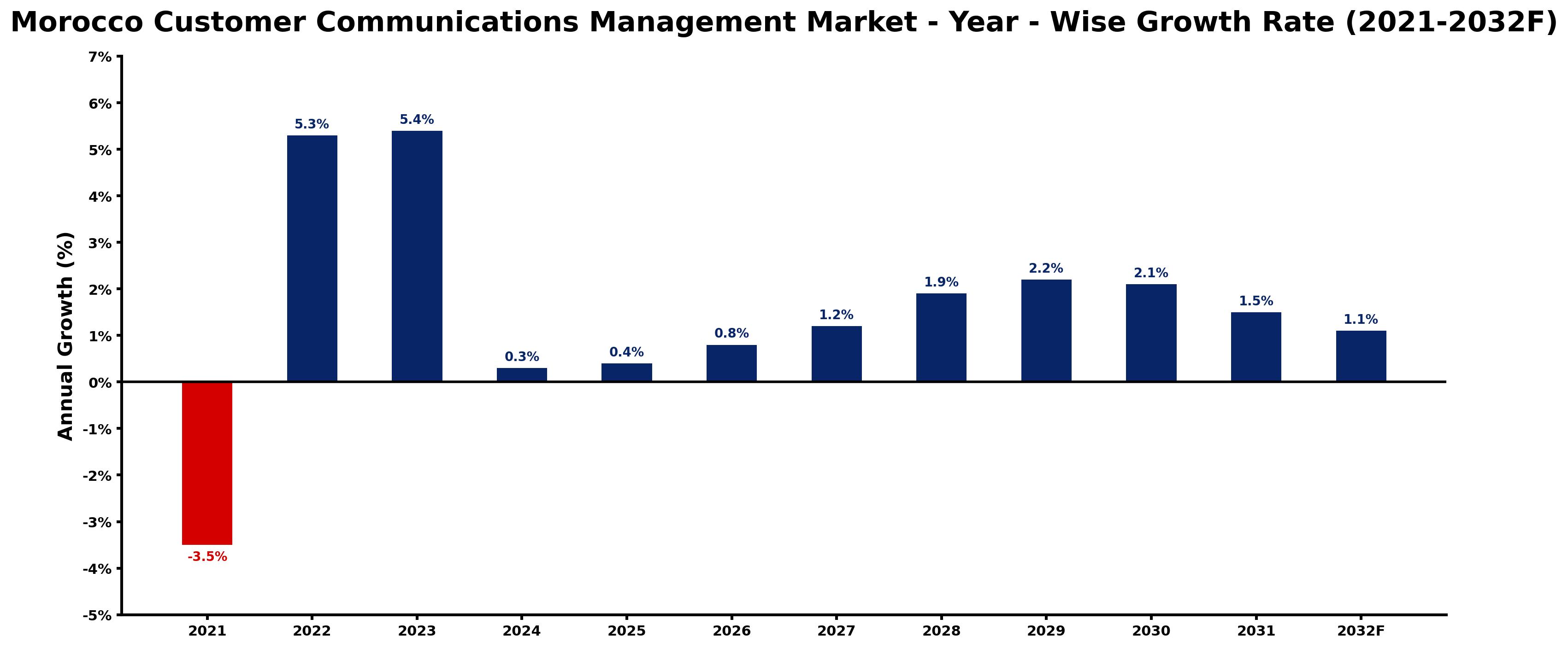 Morocco Customer Communications Management Market Year-wise Growth Rate and Key Drivers