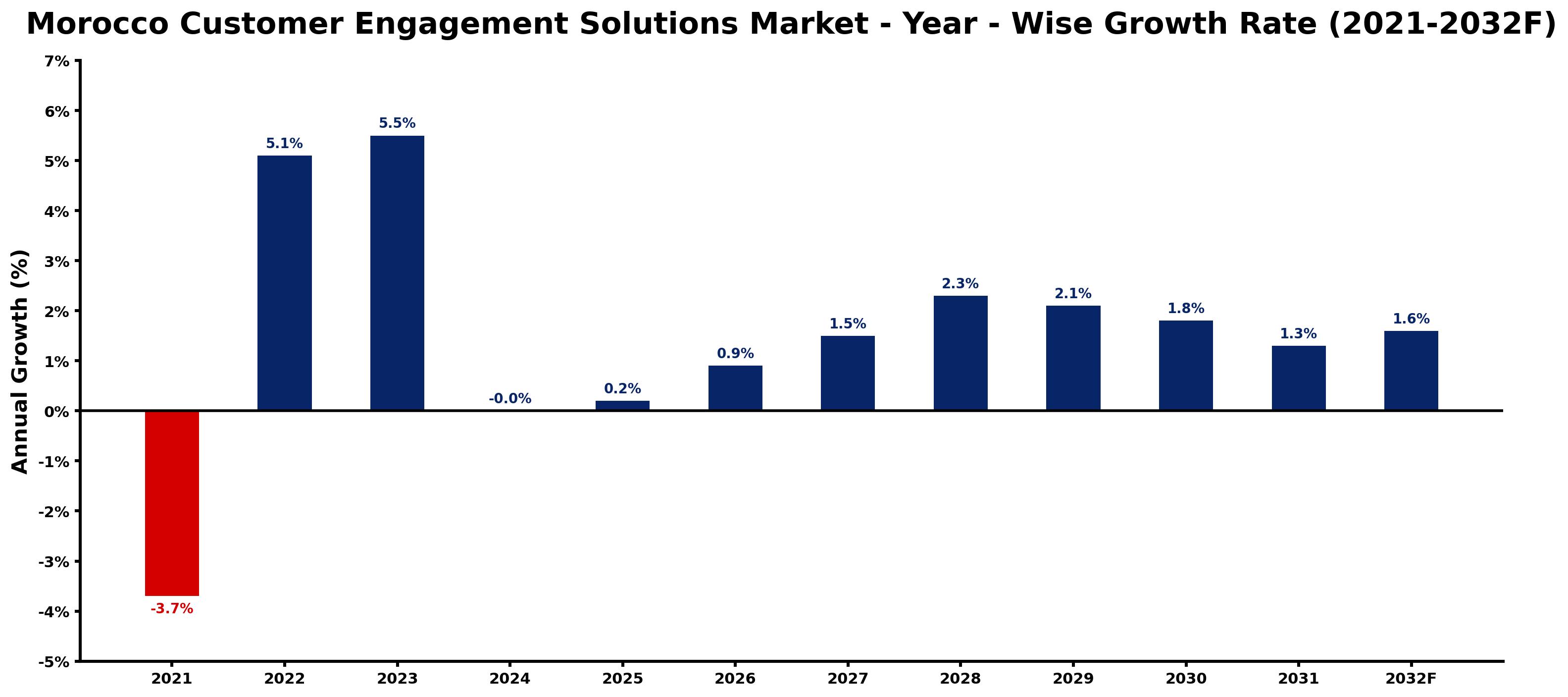 Morocco Customer Engagement Solutions Market Year-wise Growth Rate and Key Drivers