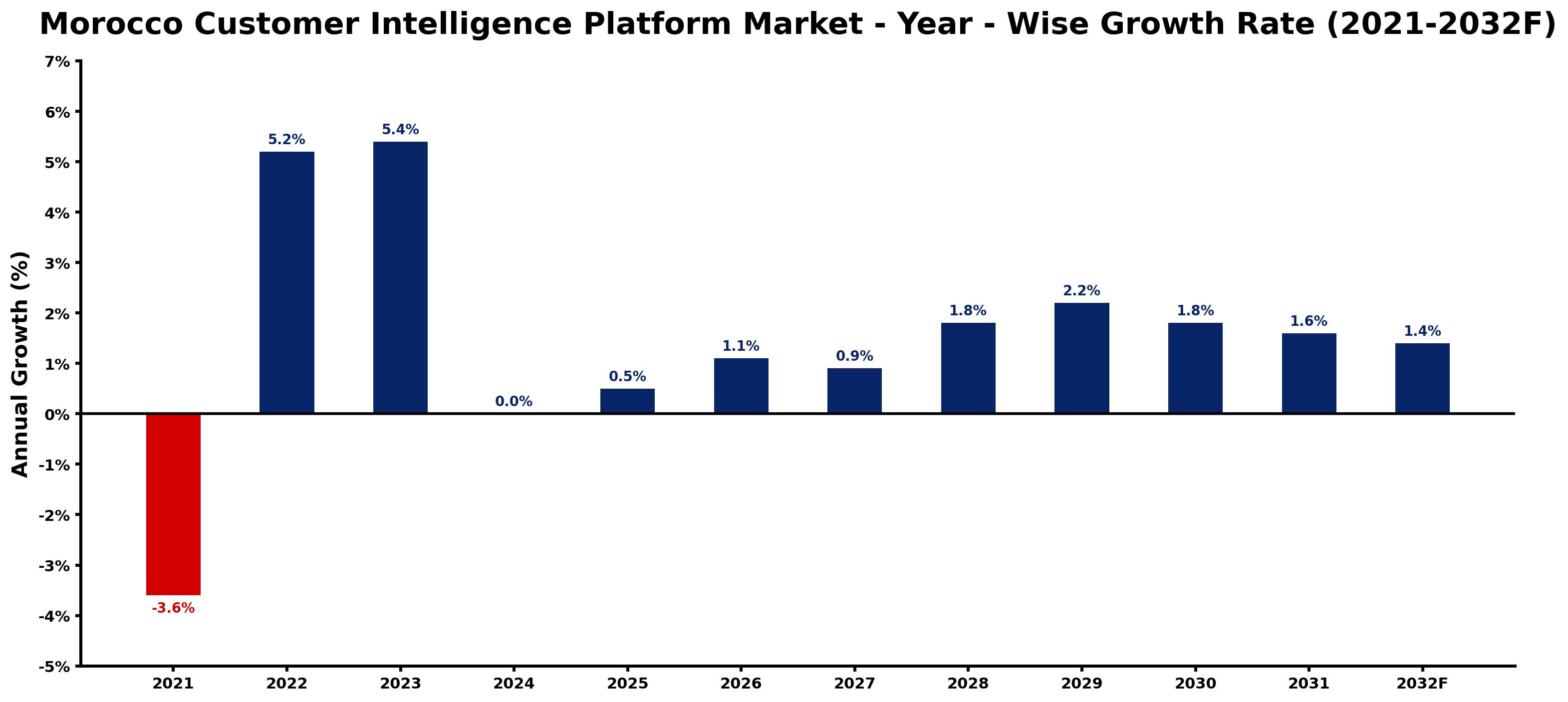Morocco Customer Intelligence Platform Market Year-wise Growth Rate and Key Drivers