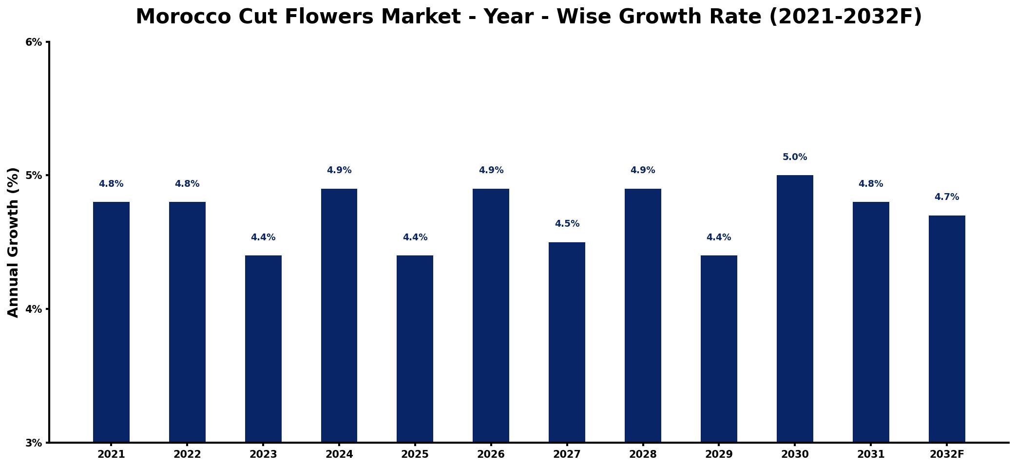 Morocco Cut Flowers Market Year-wise Growth Rate and Key Drivers