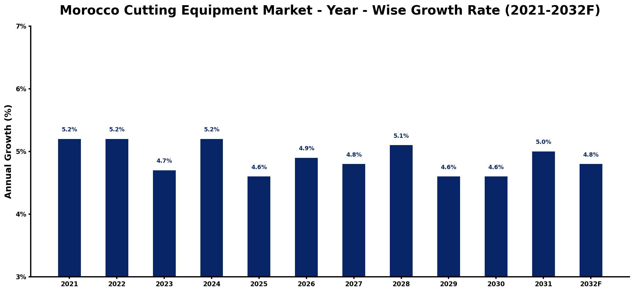 Morocco Cutting Equipment Market Year-wise Growth Rate and Key Drivers