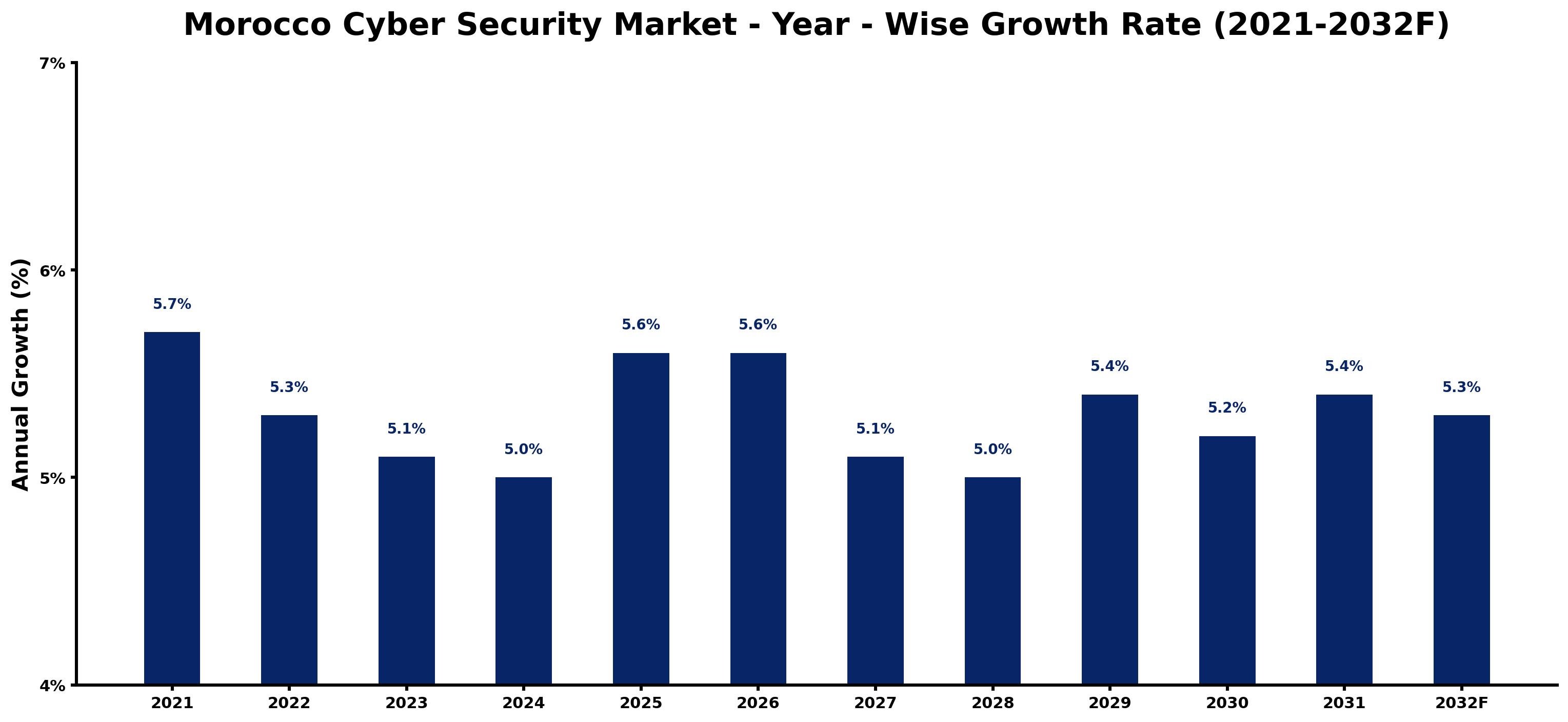 Morocco Cyber Security Market Year-wise Growth Rate and Key Drivers