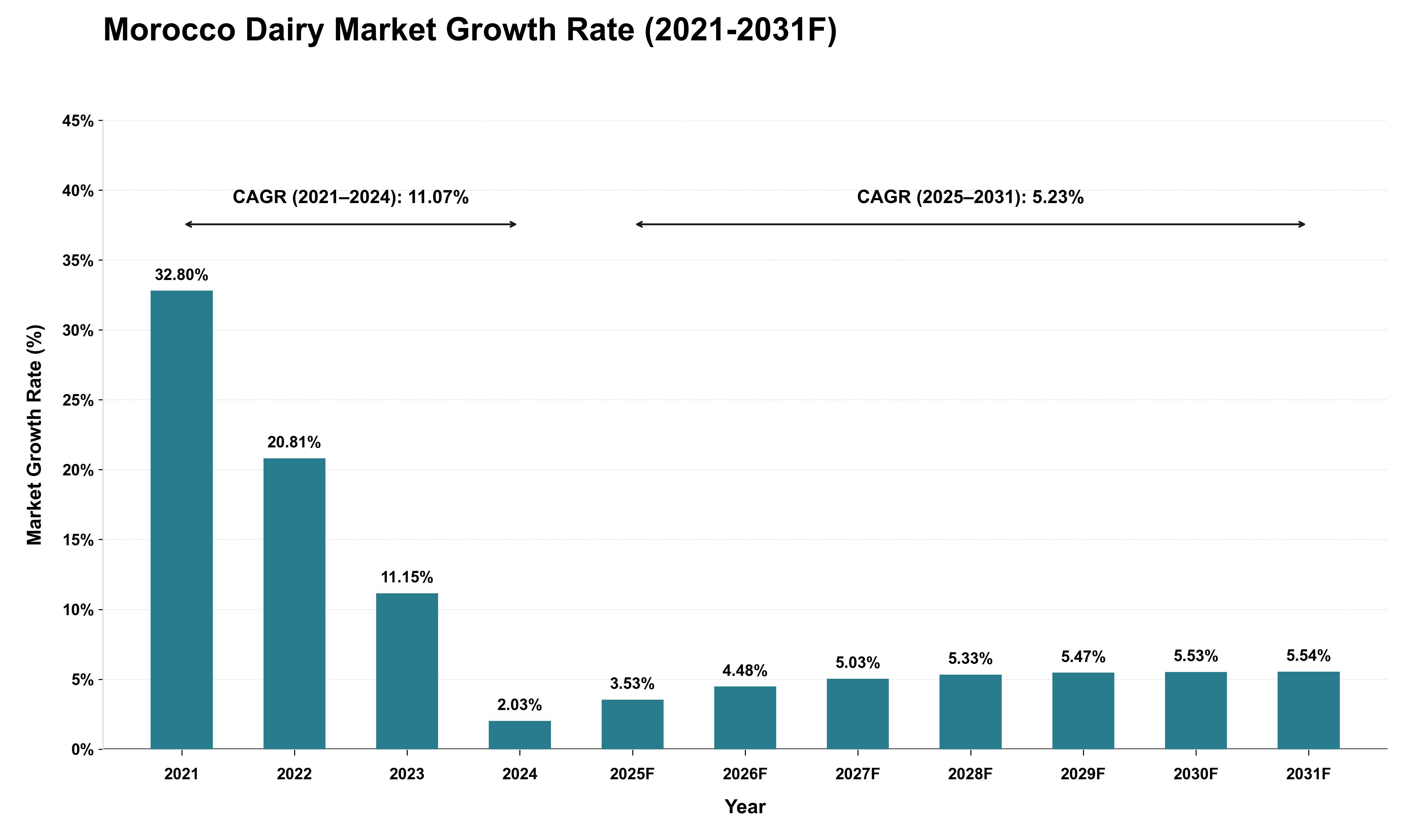 Morocco Dairy Market Growth Rate Analysis (2021 - 2031)