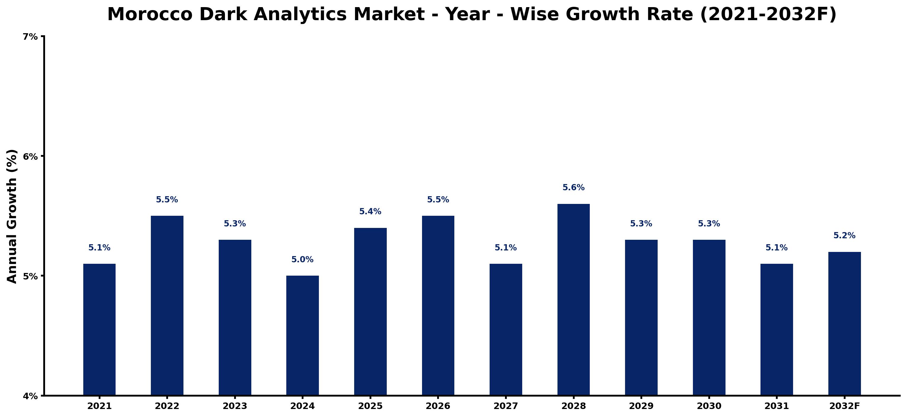 Morocco Dark Analytics Market Year-wise Growth Rate and Key Drivers