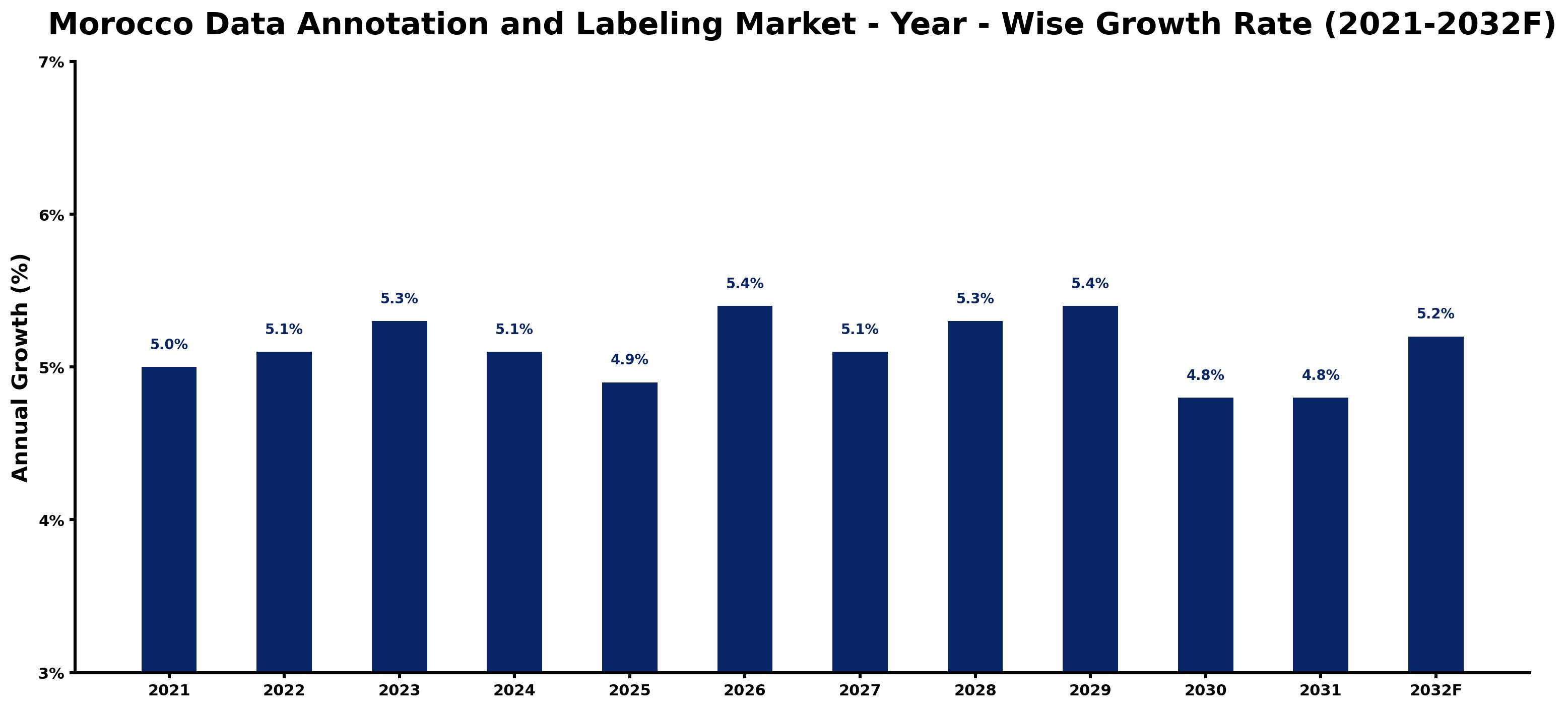 Morocco Data Annotation and Labeling Market Year-wise Growth Rate and Key Drivers