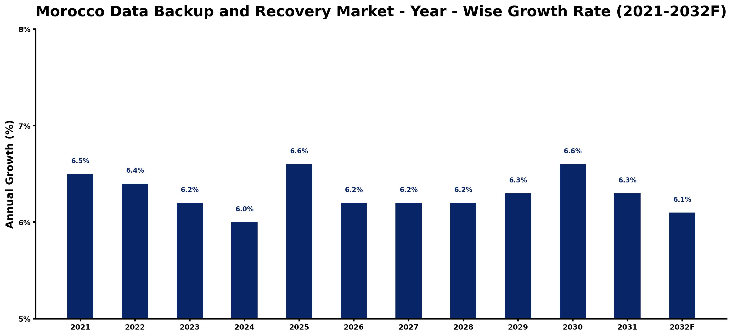 Morocco Data Backup and Recovery Market Year-wise Growth Rate and Key Drivers