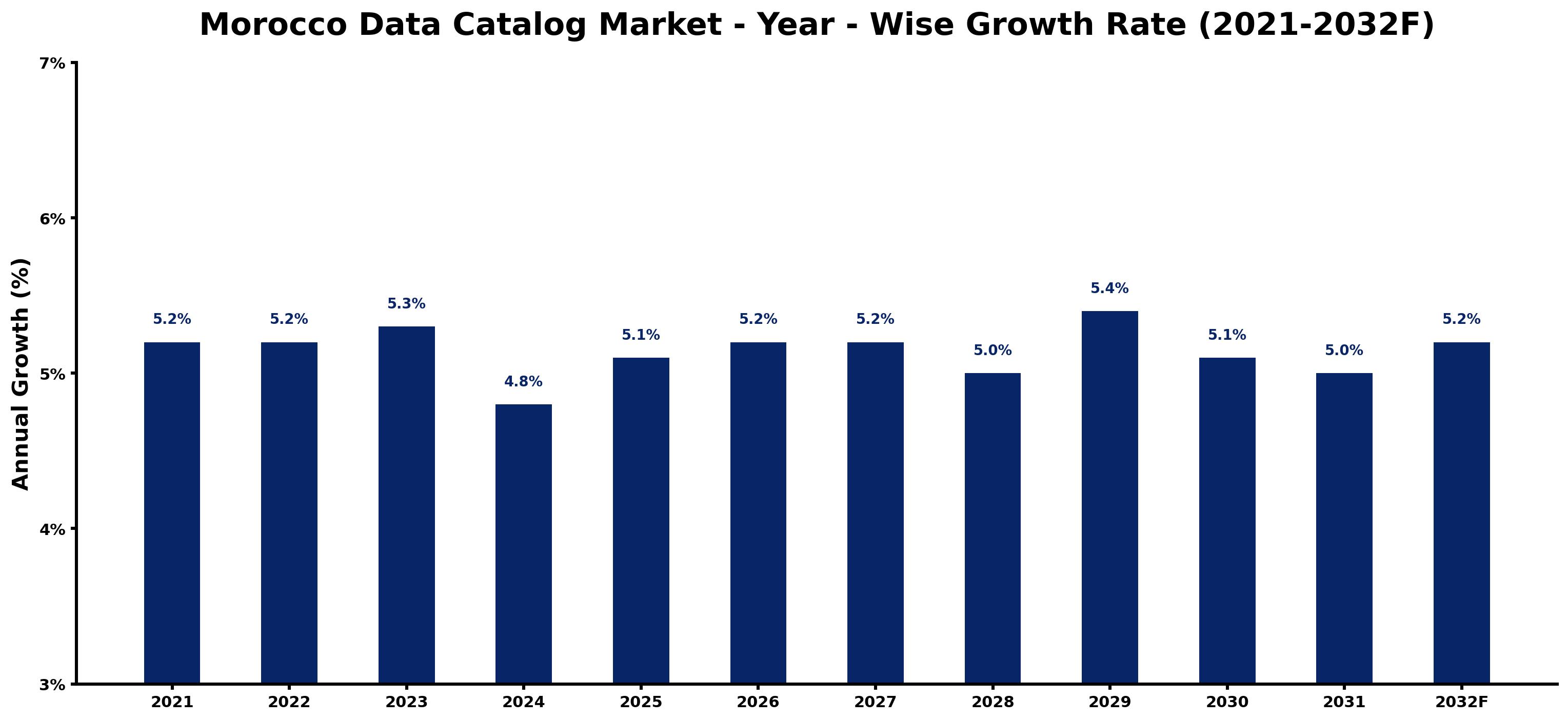 Morocco Data Catalog Market Year-wise Growth Rate and Key Drivers