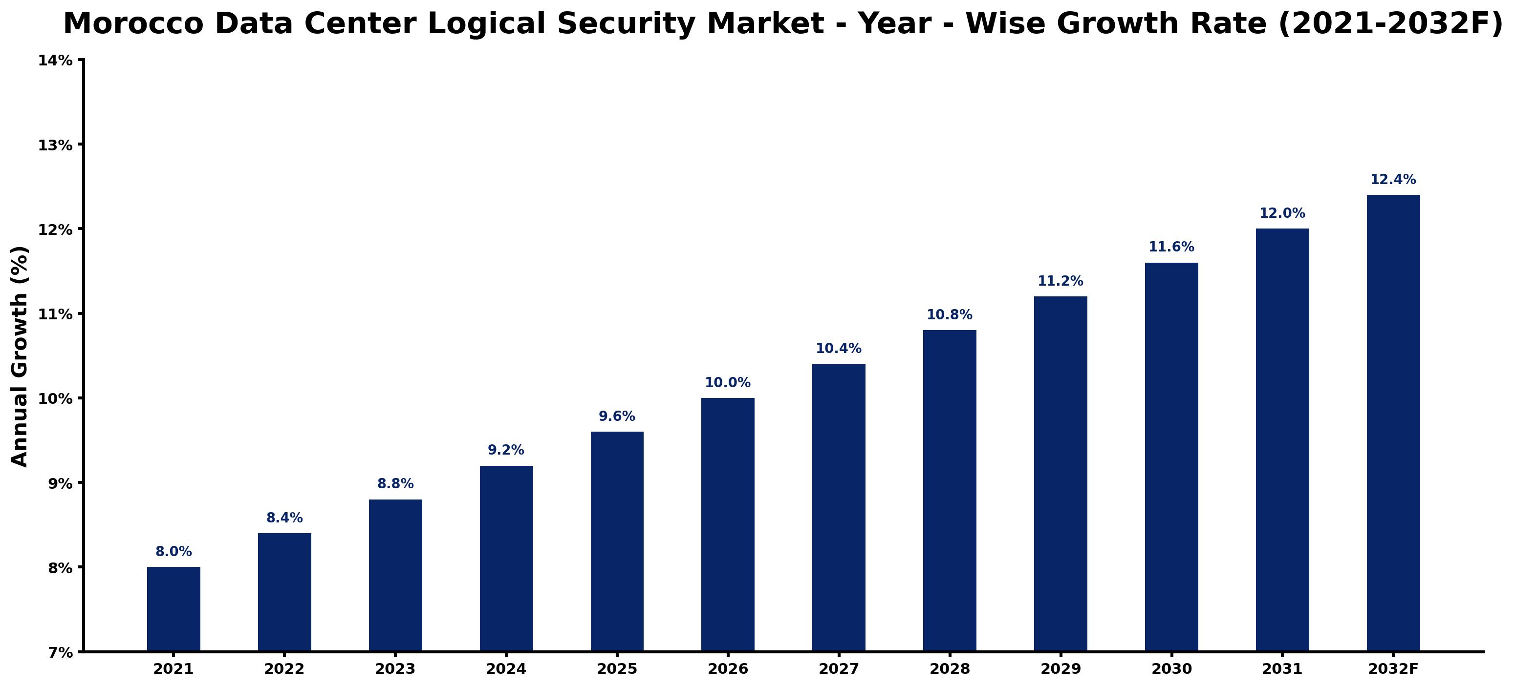 Morocco Data Center Logical Security Market Year-wise Growth Rate and Key Drivers