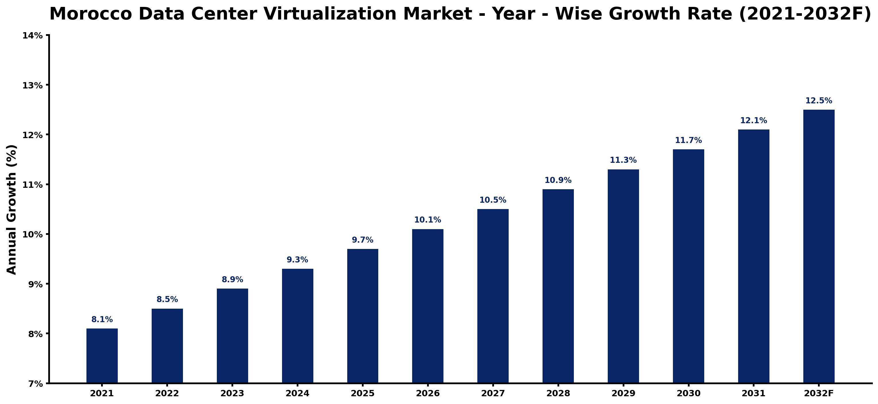Morocco Data Center Virtualization Market Year-wise Growth Rate and Key Drivers