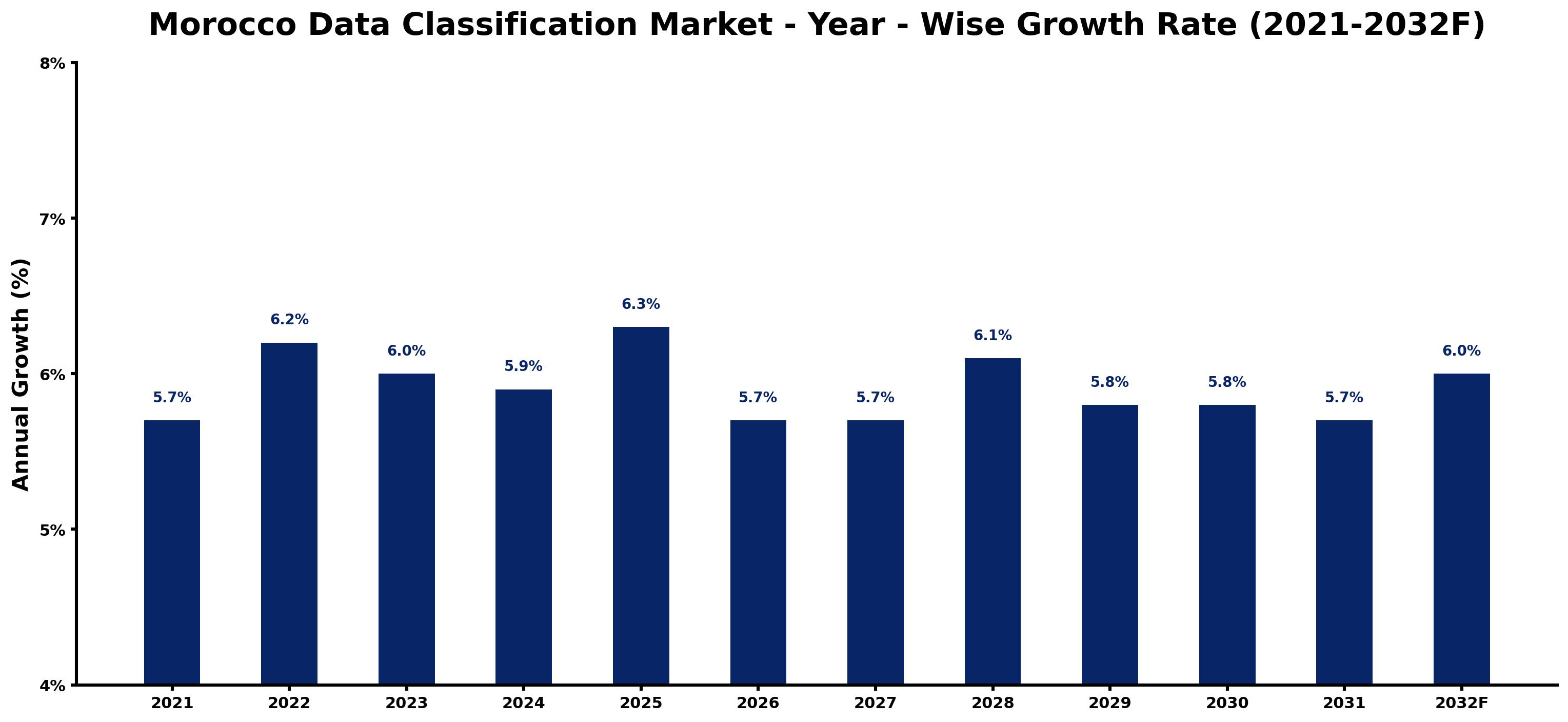 Morocco Data Classification Market Year-wise Growth Rate and Key Drivers
