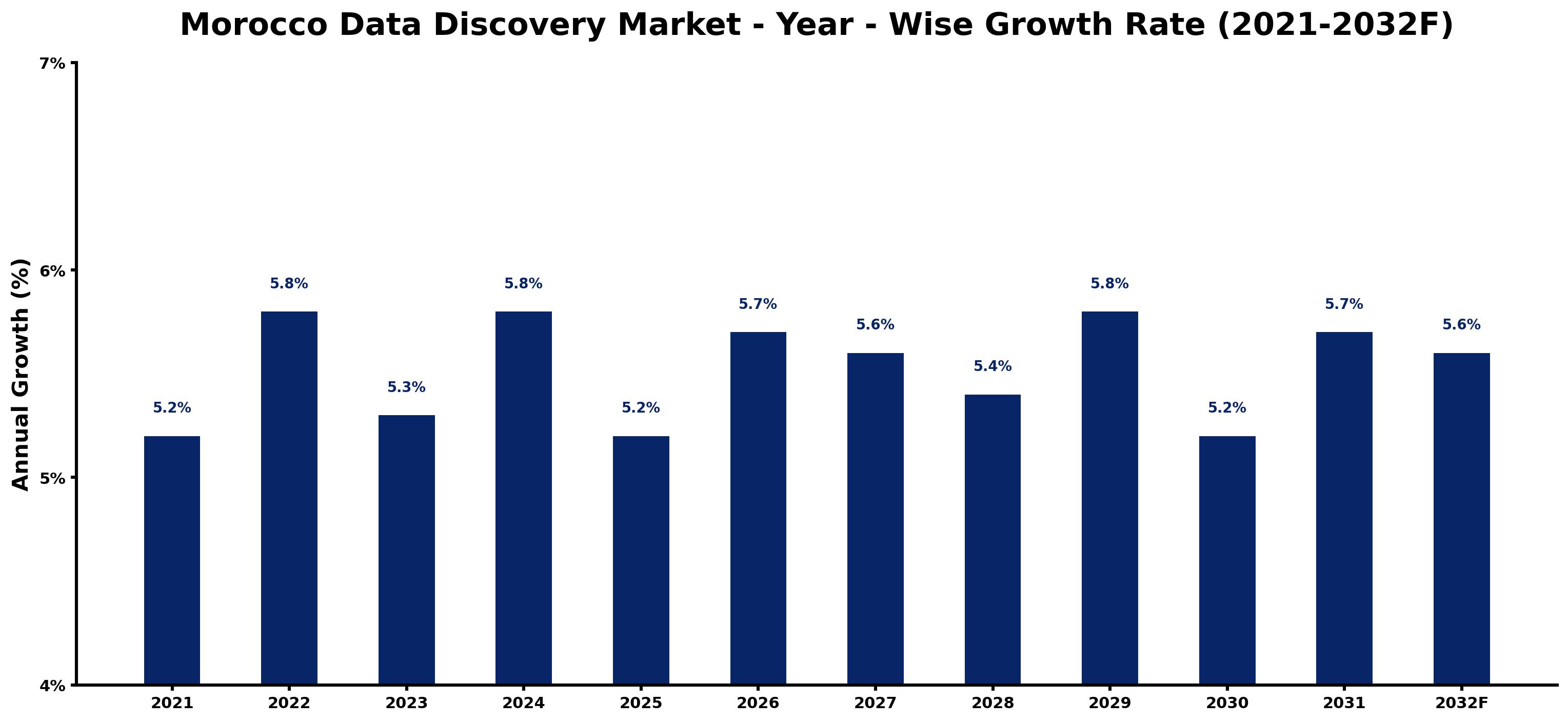 Morocco Data Discovery Market Year-wise Growth Rate and Key Drivers