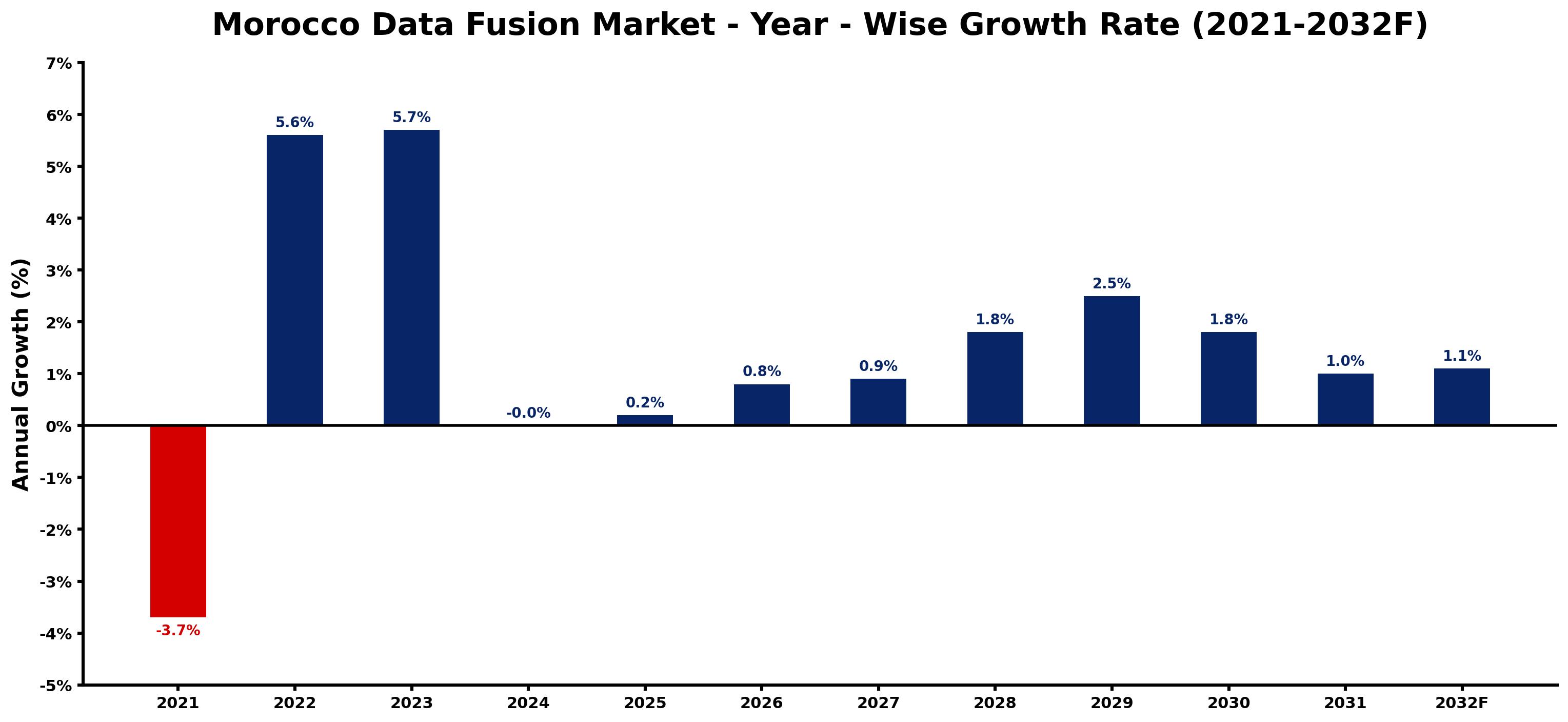 Morocco Data Fusion Market Year-wise Growth Rate and Key Drivers