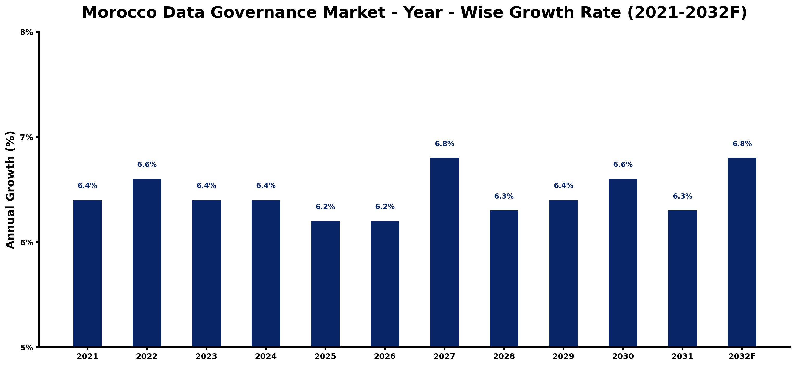 Morocco Data Governance Market Year-wise Growth Rate and Key Drivers
