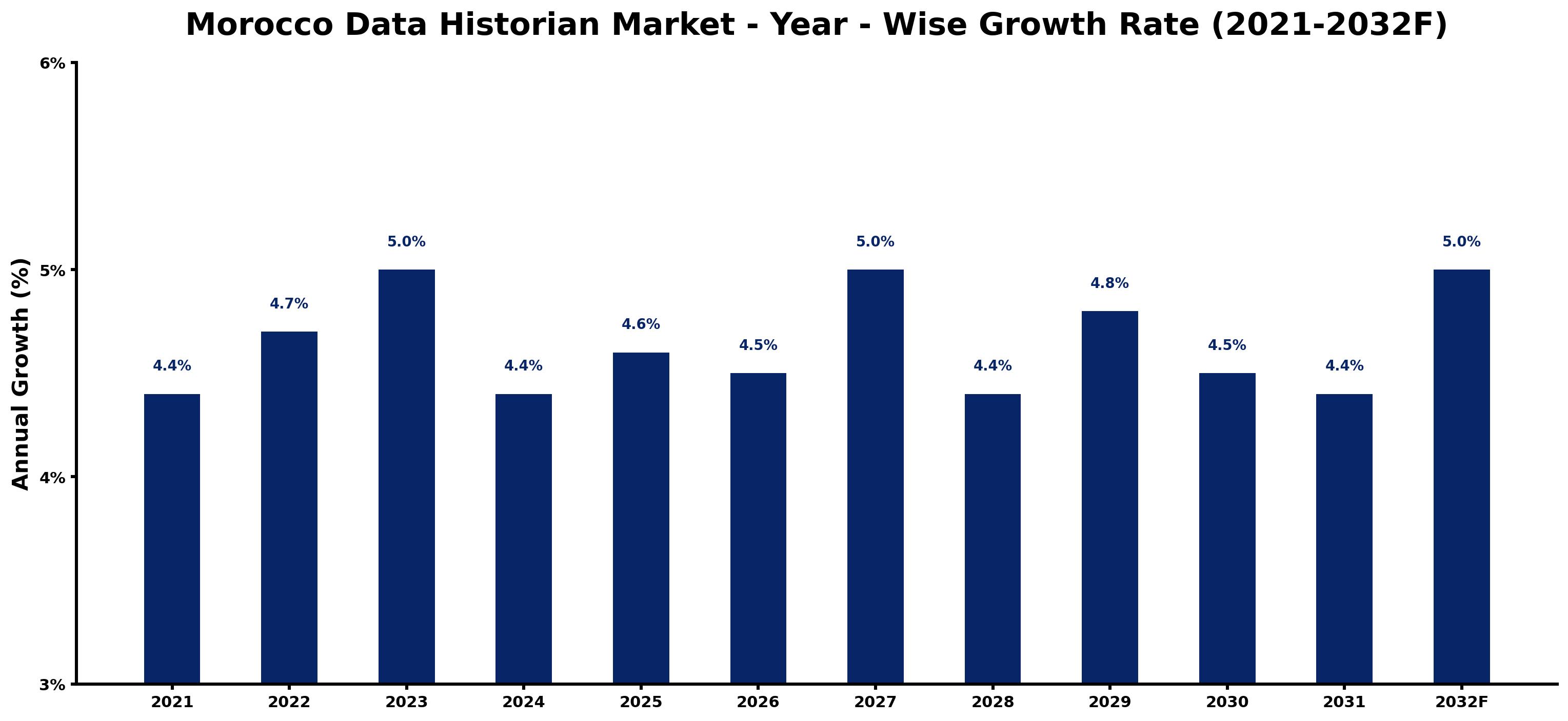 Morocco Data Historian Market Year-wise Growth Rate and Key Drivers