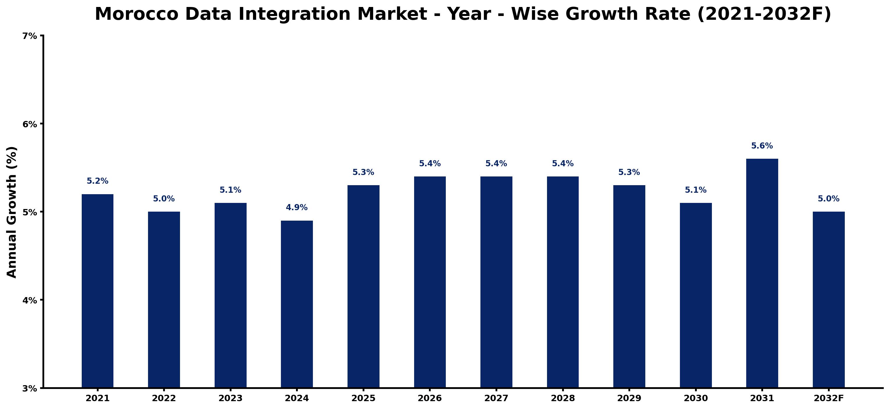 Morocco Data Integration Market Year-wise Growth Rate and Key Drivers