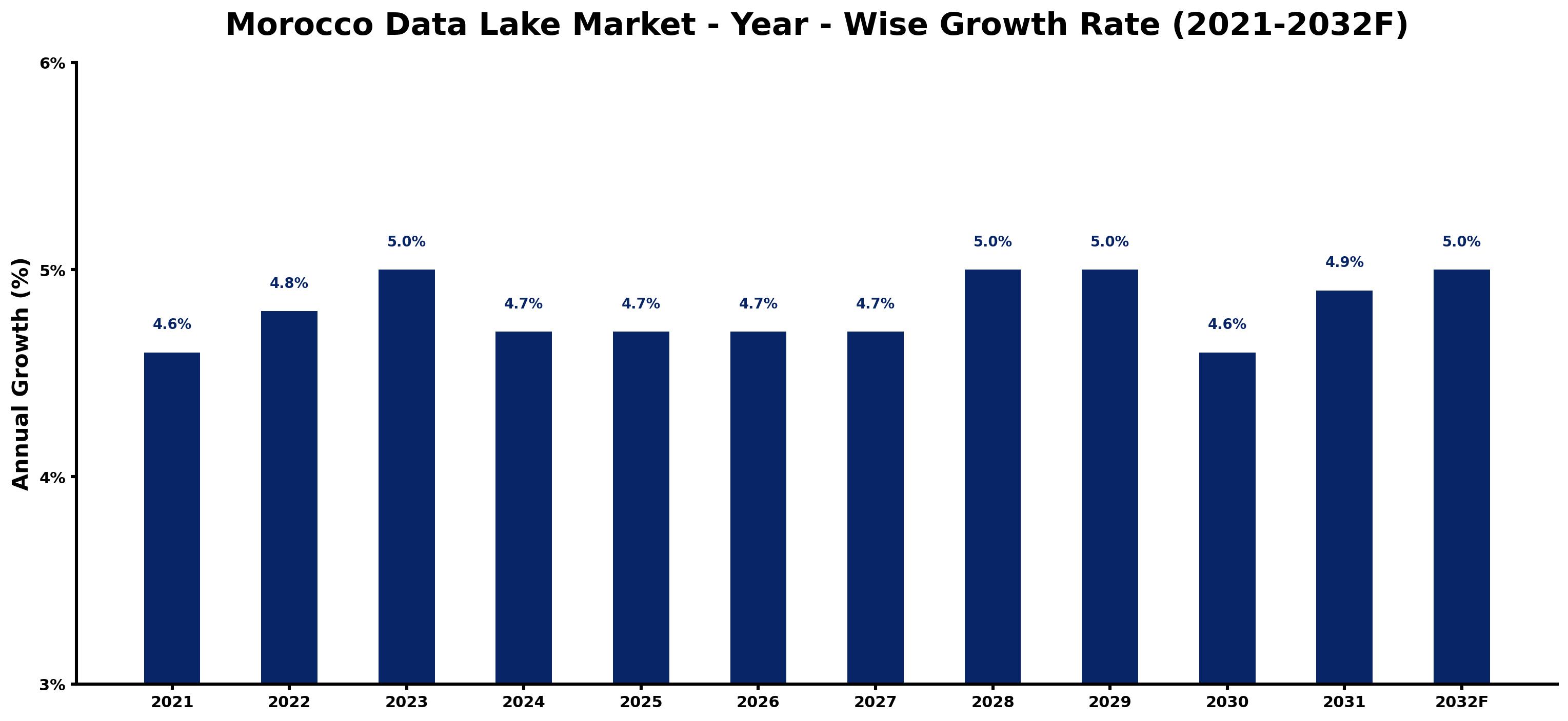 Morocco Data Lake Market Year-wise Growth Rate and Key Drivers