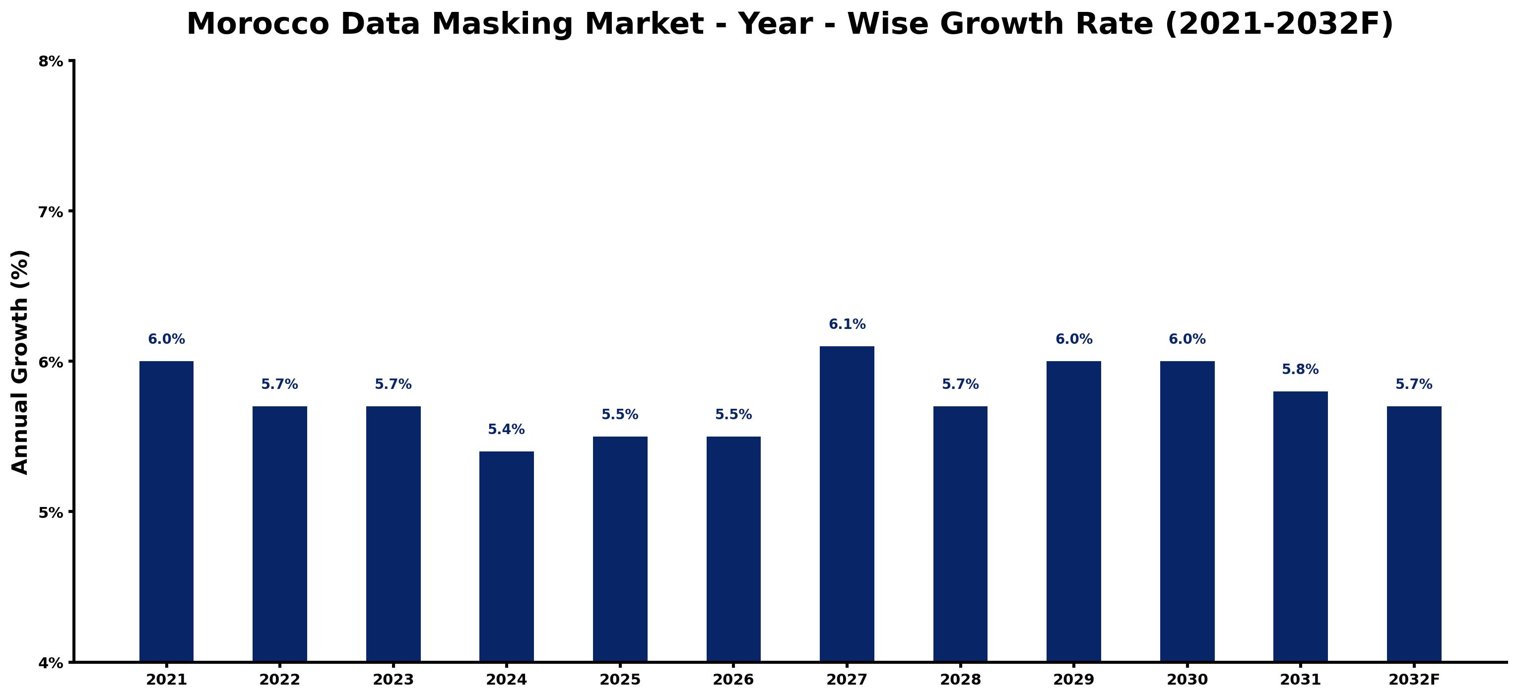 Morocco Data Masking Market Year-wise Growth Rate and Key Drivers
