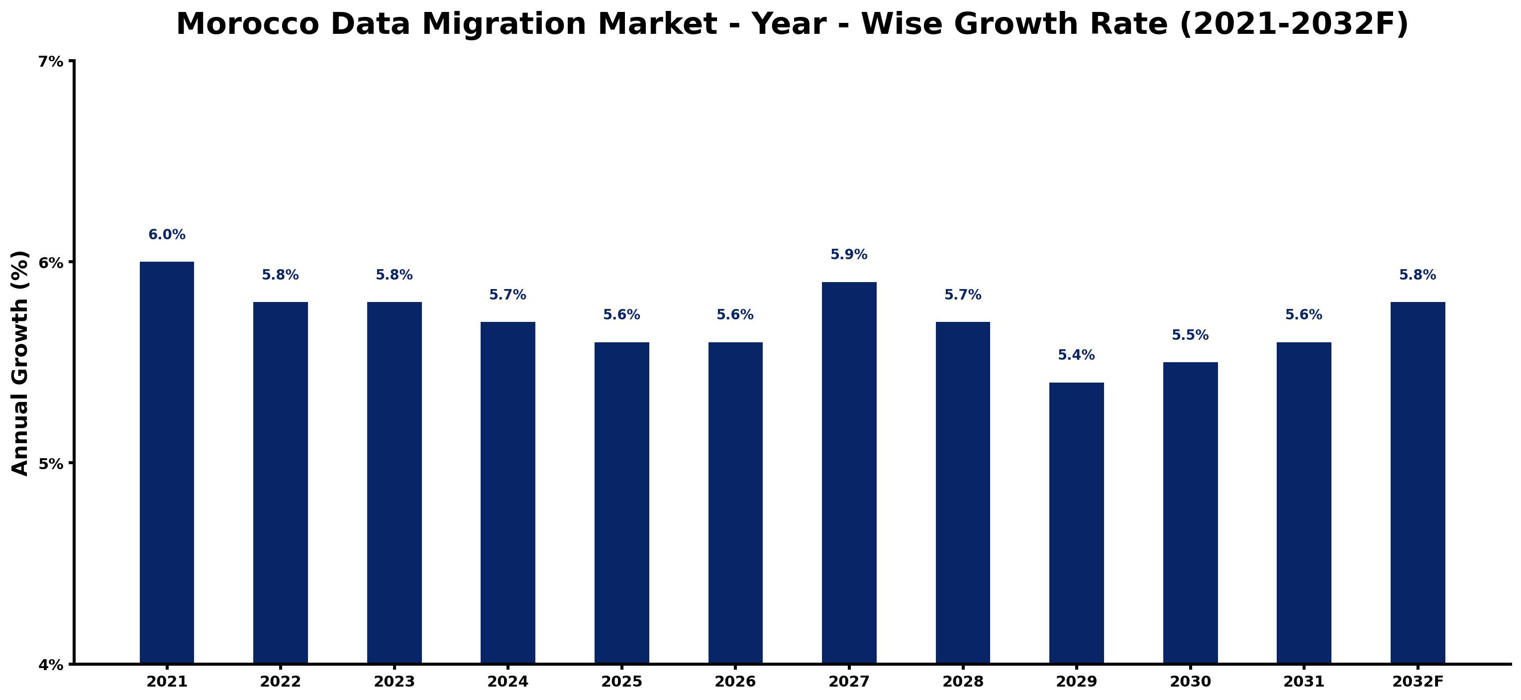Morocco Data Migration Market Year-wise Growth Rate and Key Drivers