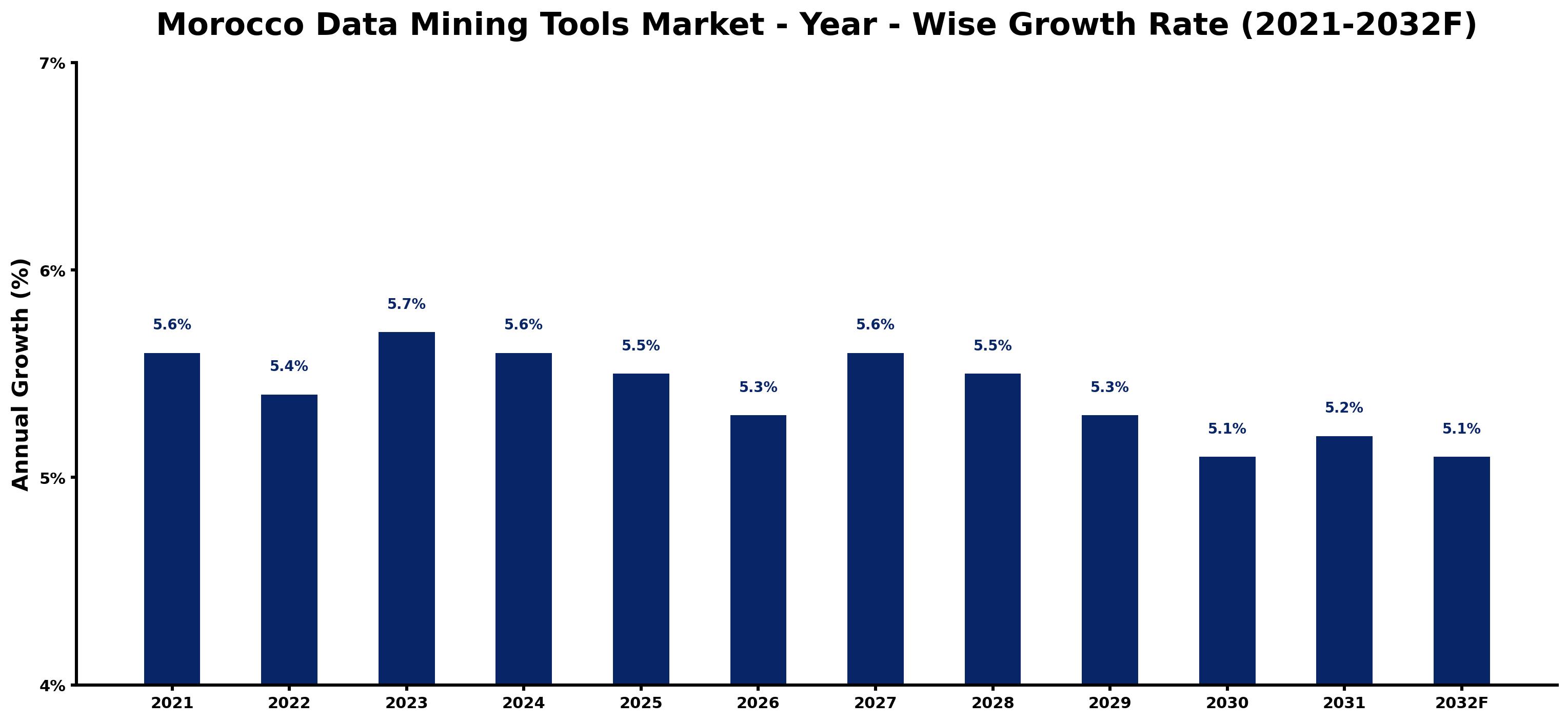 Morocco Data Mining Tools Market Year-wise Growth Rate and Key Drivers