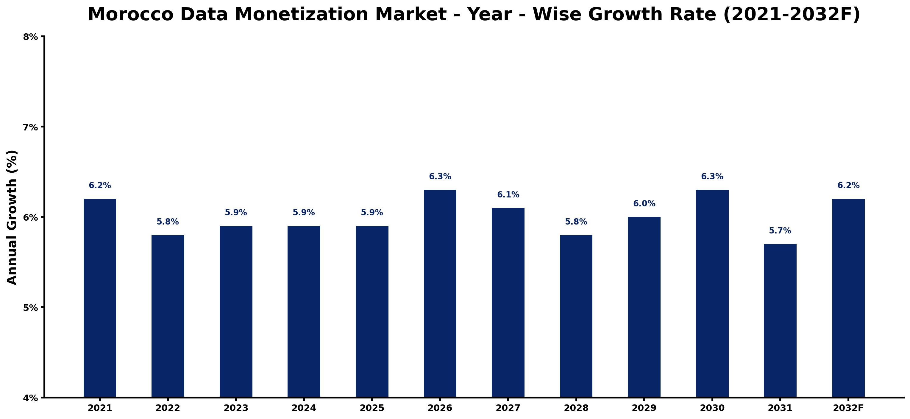 Morocco Data Monetization Market Year-wise Growth Rate and Key Drivers